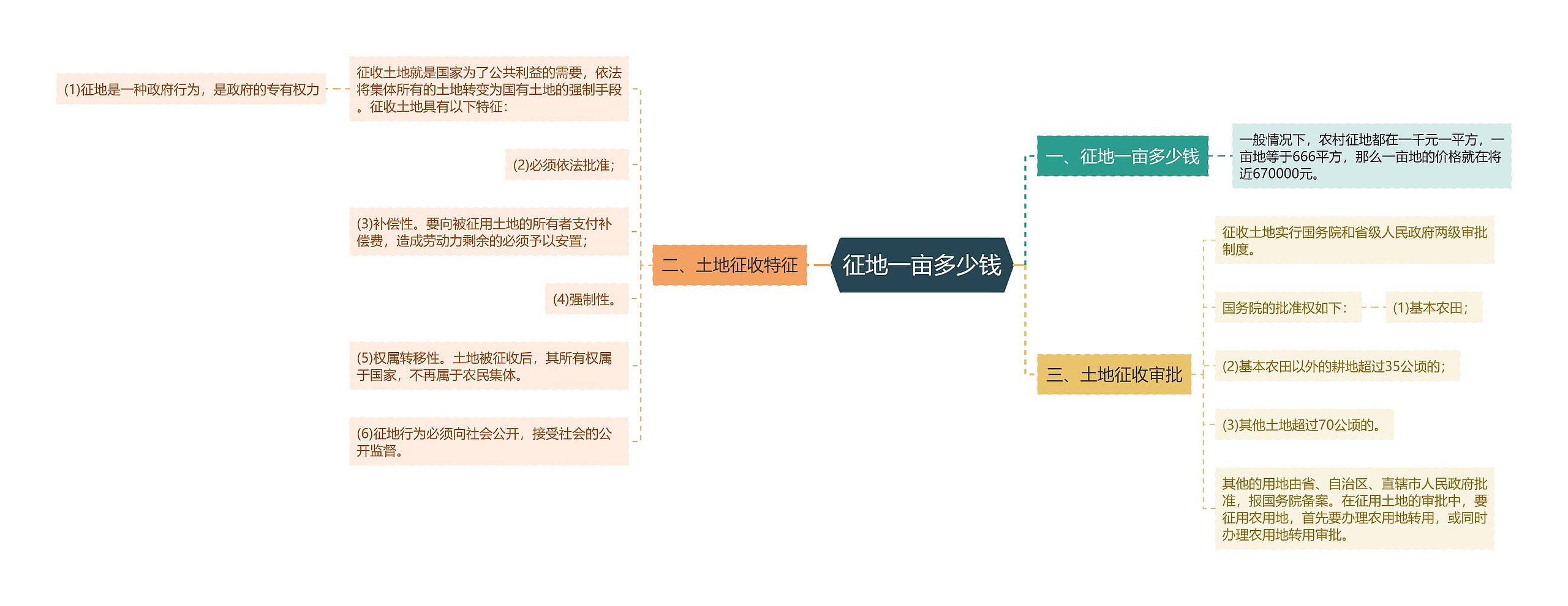 征地一亩多少钱思维导图