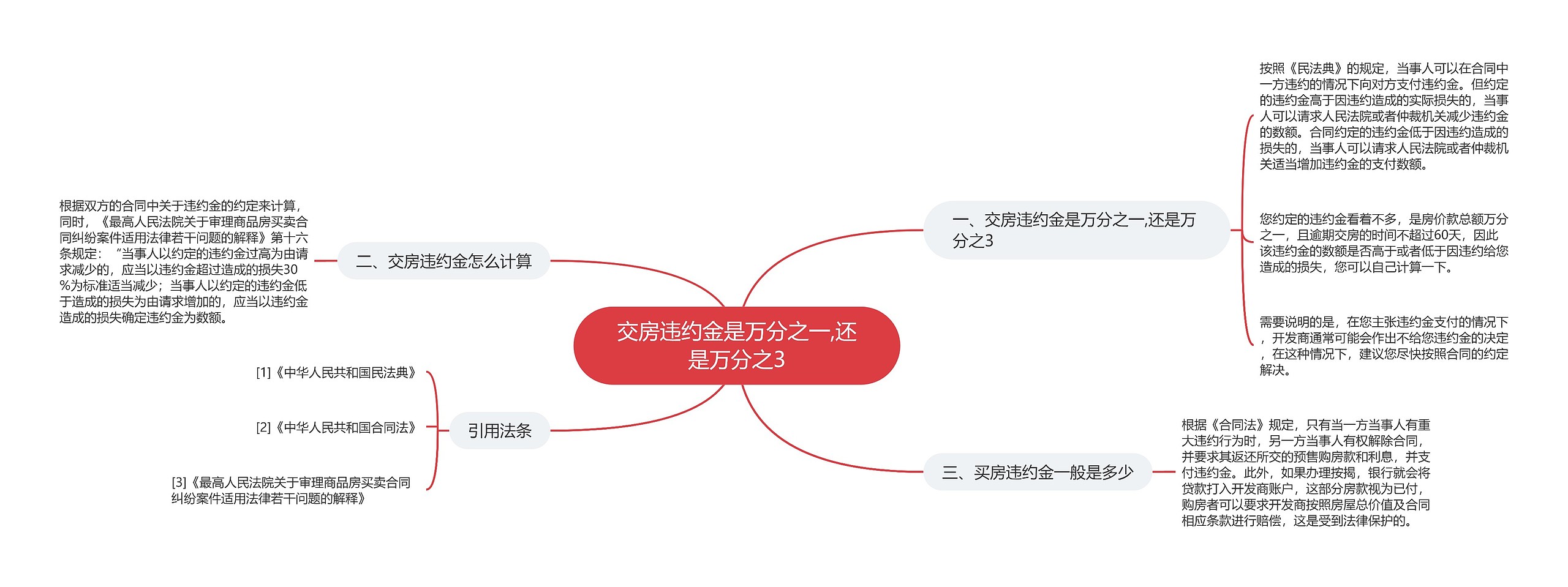 交房违约金是万分之一,还是万分之3思维导图