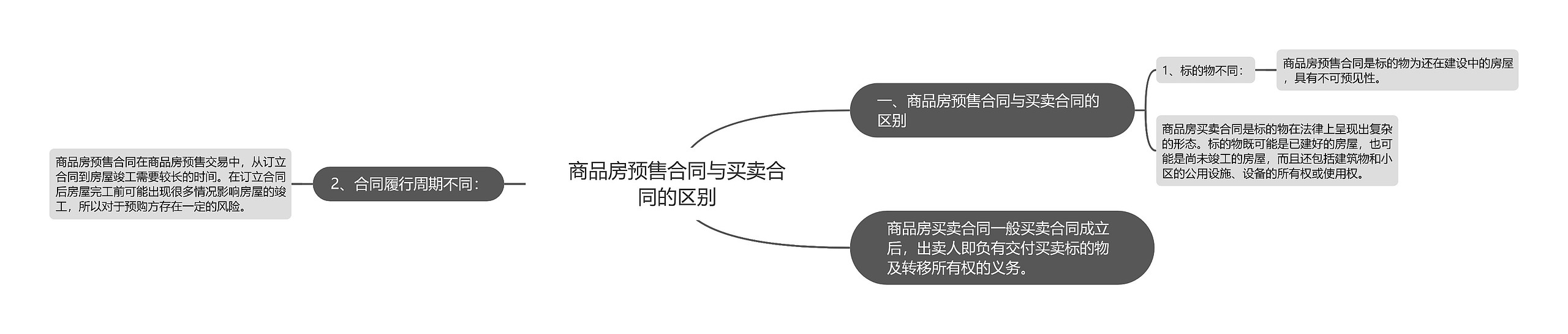 商品房预售合同与买卖合同的区别思维导图