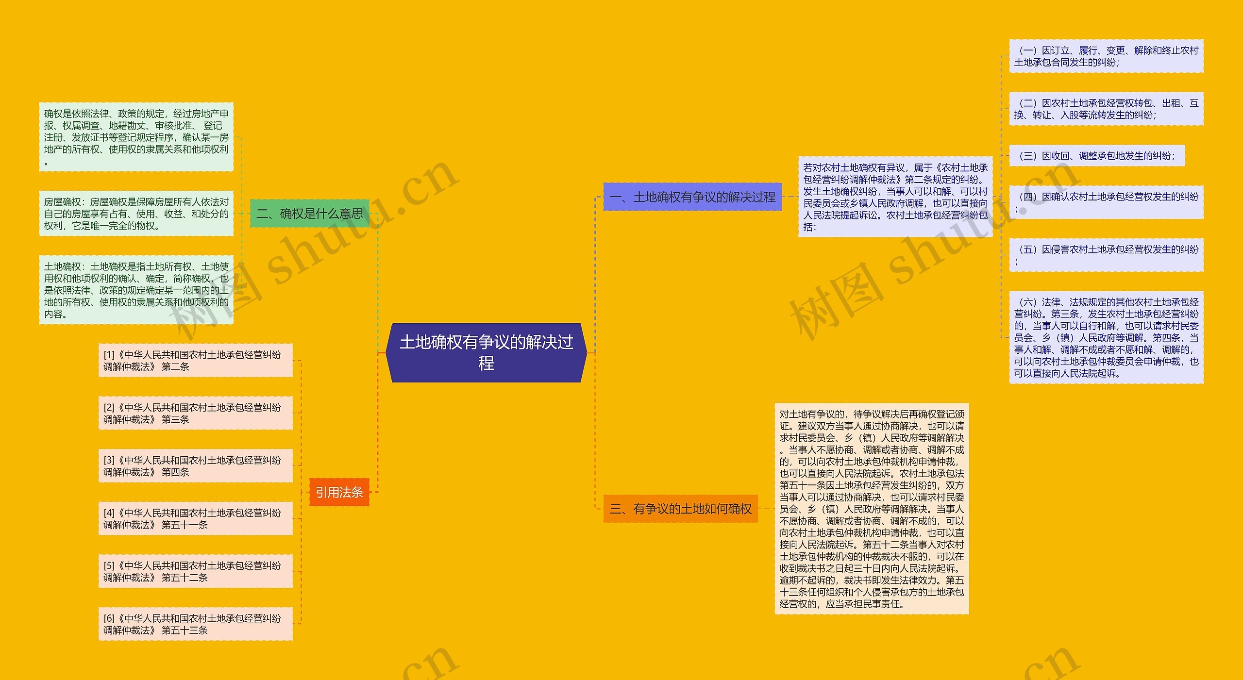 土地确权有争议的解决过程思维导图
