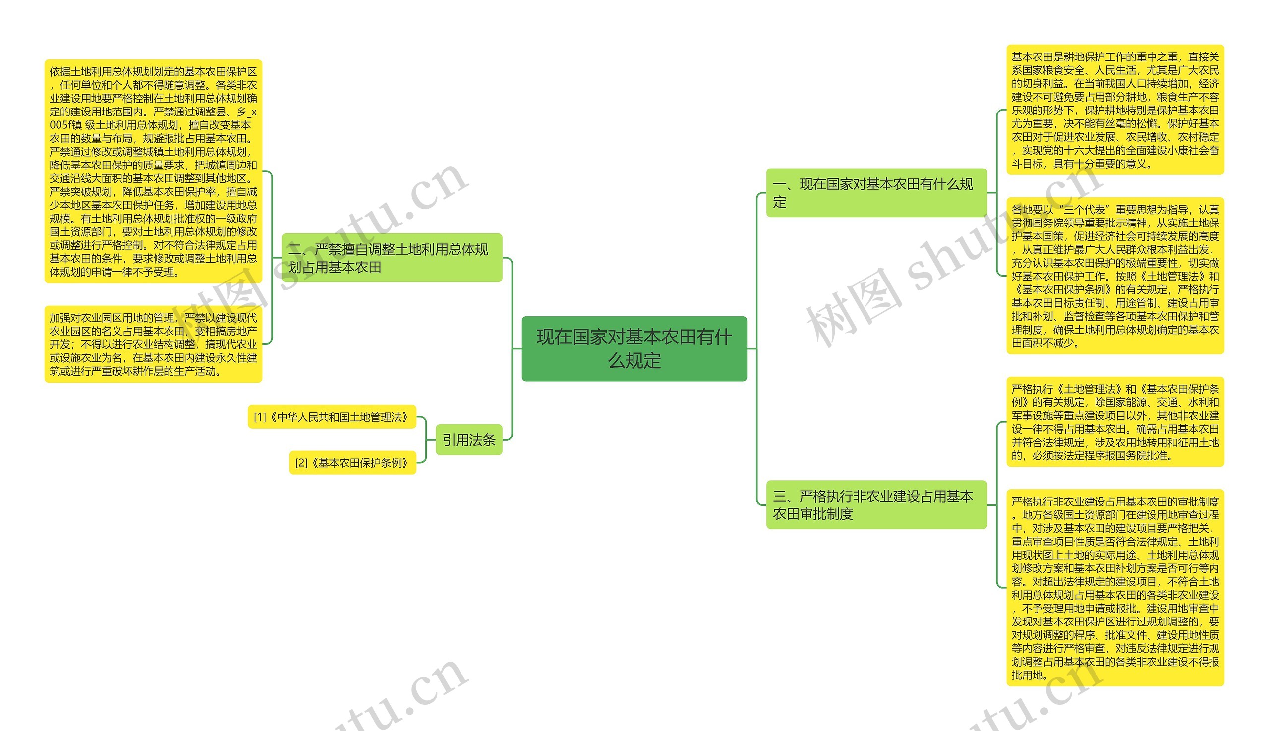 现在国家对基本农田有什么规定