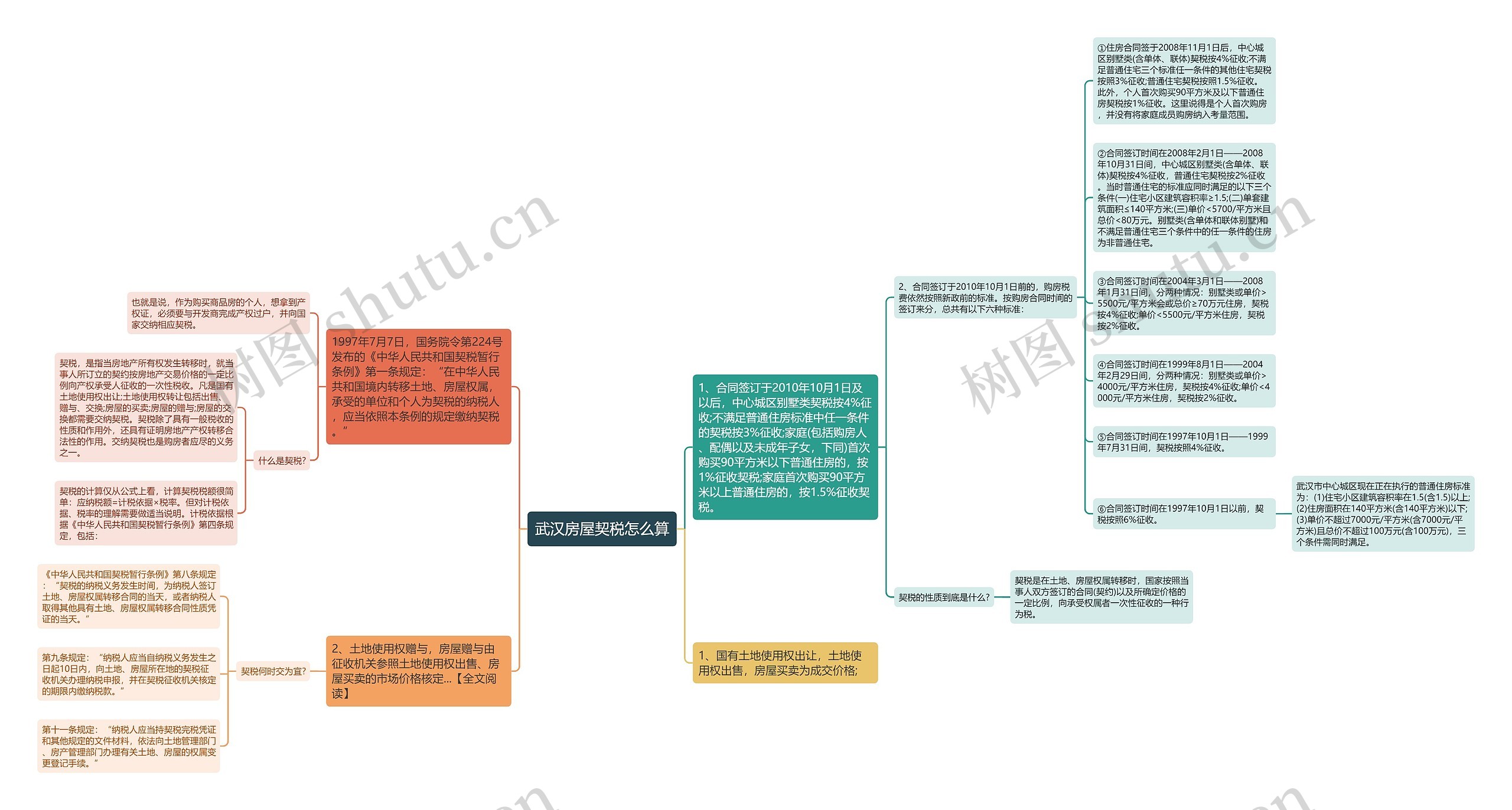 武汉房屋契税怎么算思维导图
