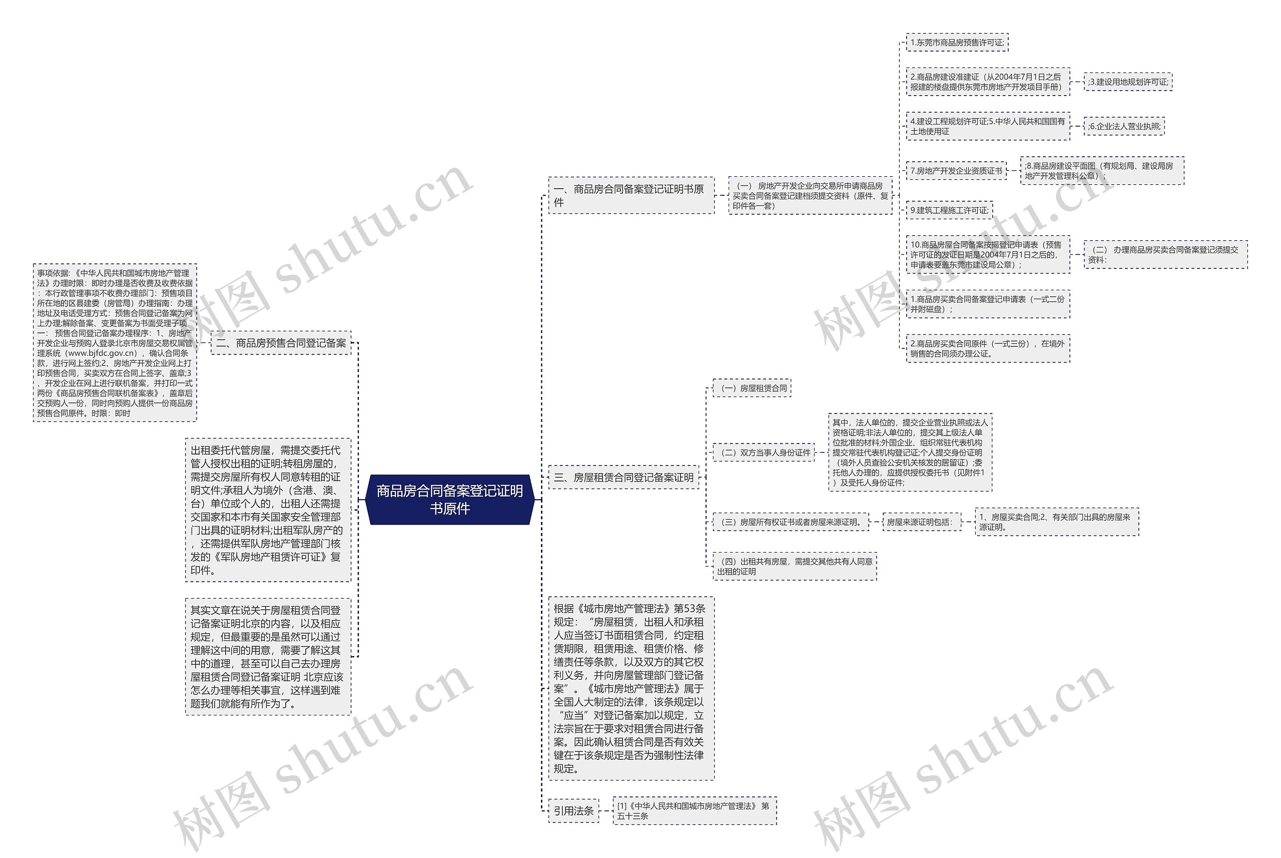 商品房合同备案登记证明书原件思维导图