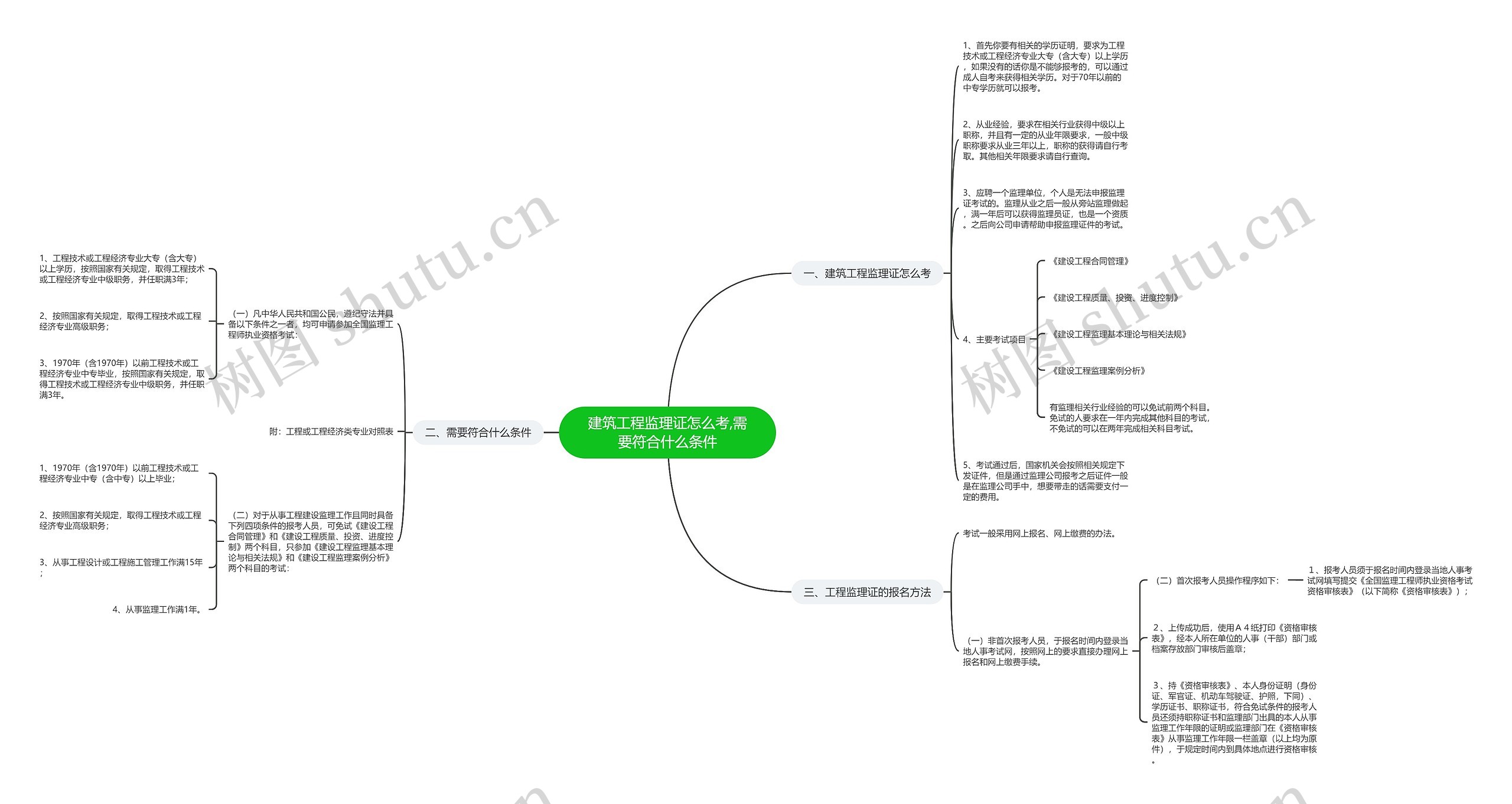 建筑工程监理证怎么考,需要符合什么条件 建筑工程监理证怎么考,需要符合什么条件