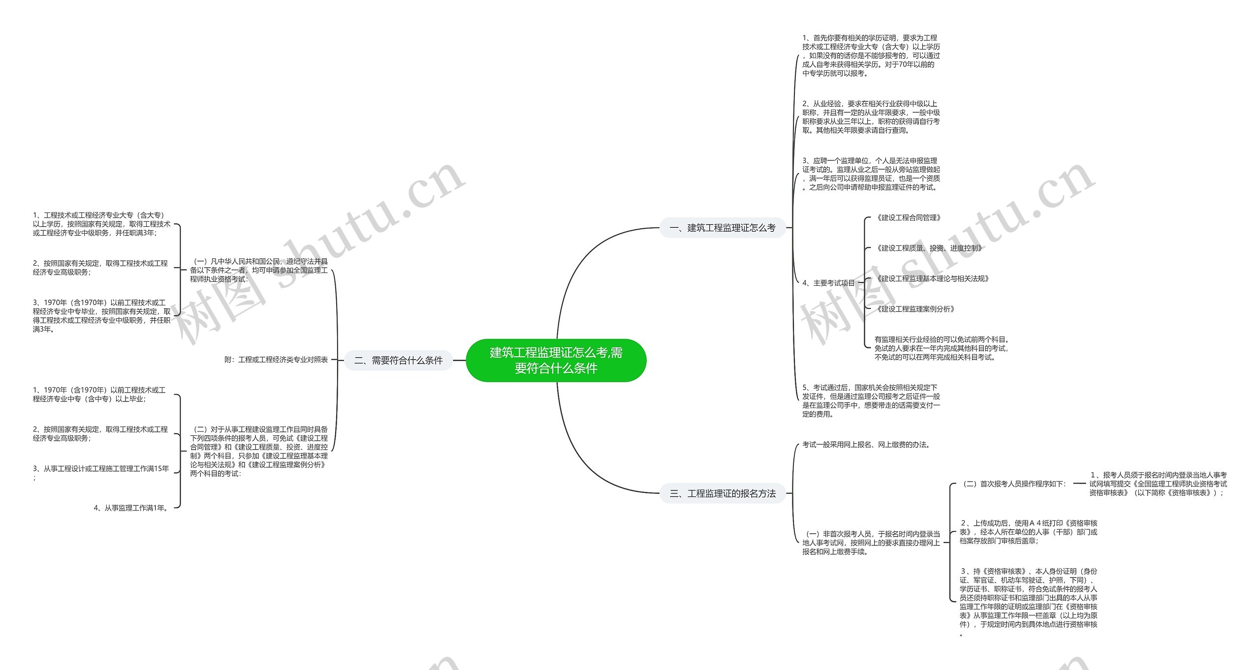 建筑工程监理证怎么考,需要符合什么条件思维导图