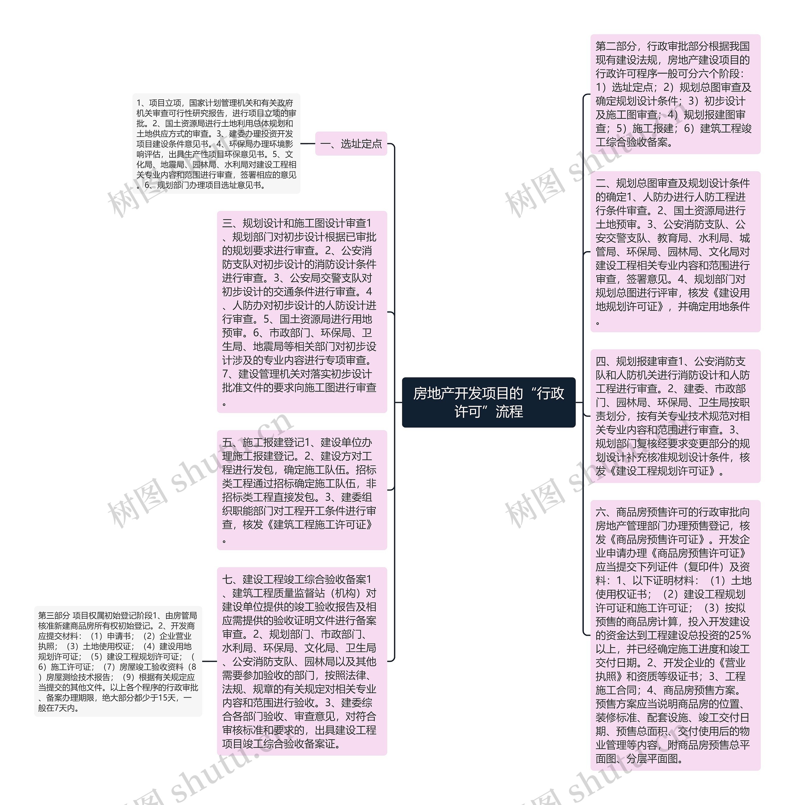 房地产开发项目的“行政许可”流程思维导图