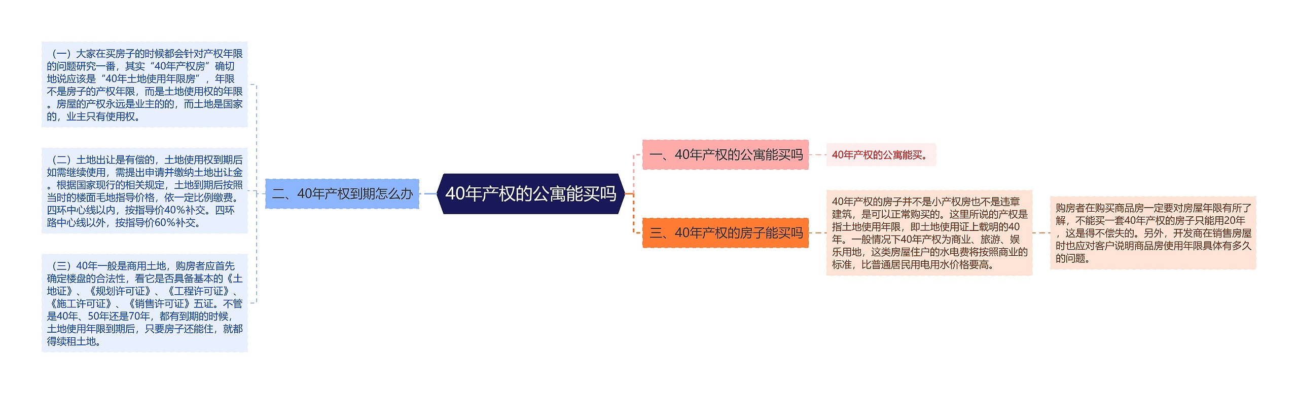 40年产权的公寓能买吗思维导图