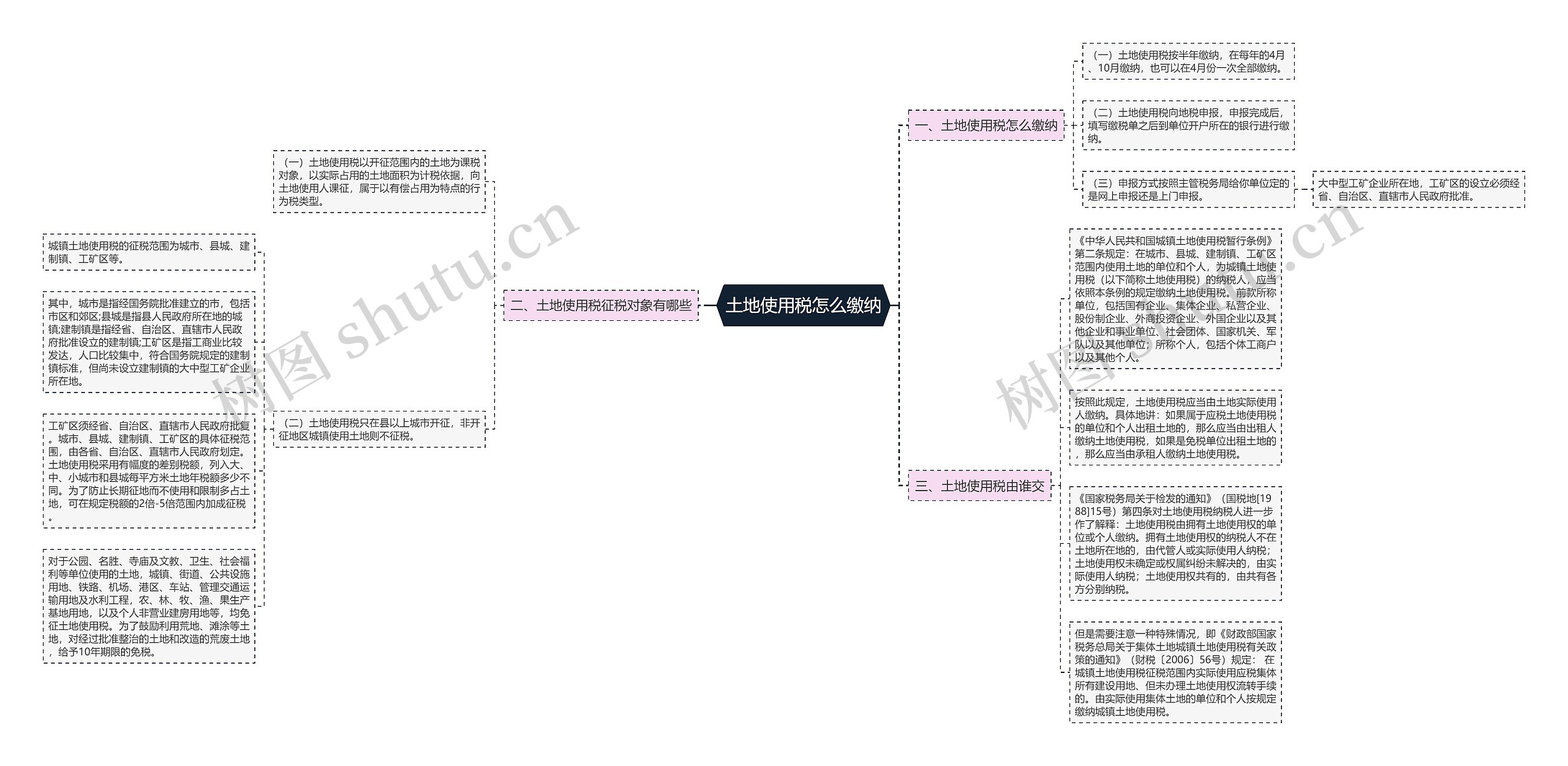 土地使用税怎么缴纳思维导图