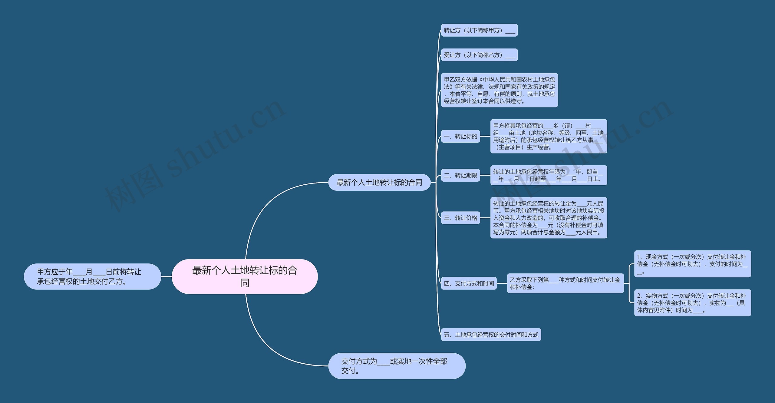 最新个人土地转让标的合同思维导图
