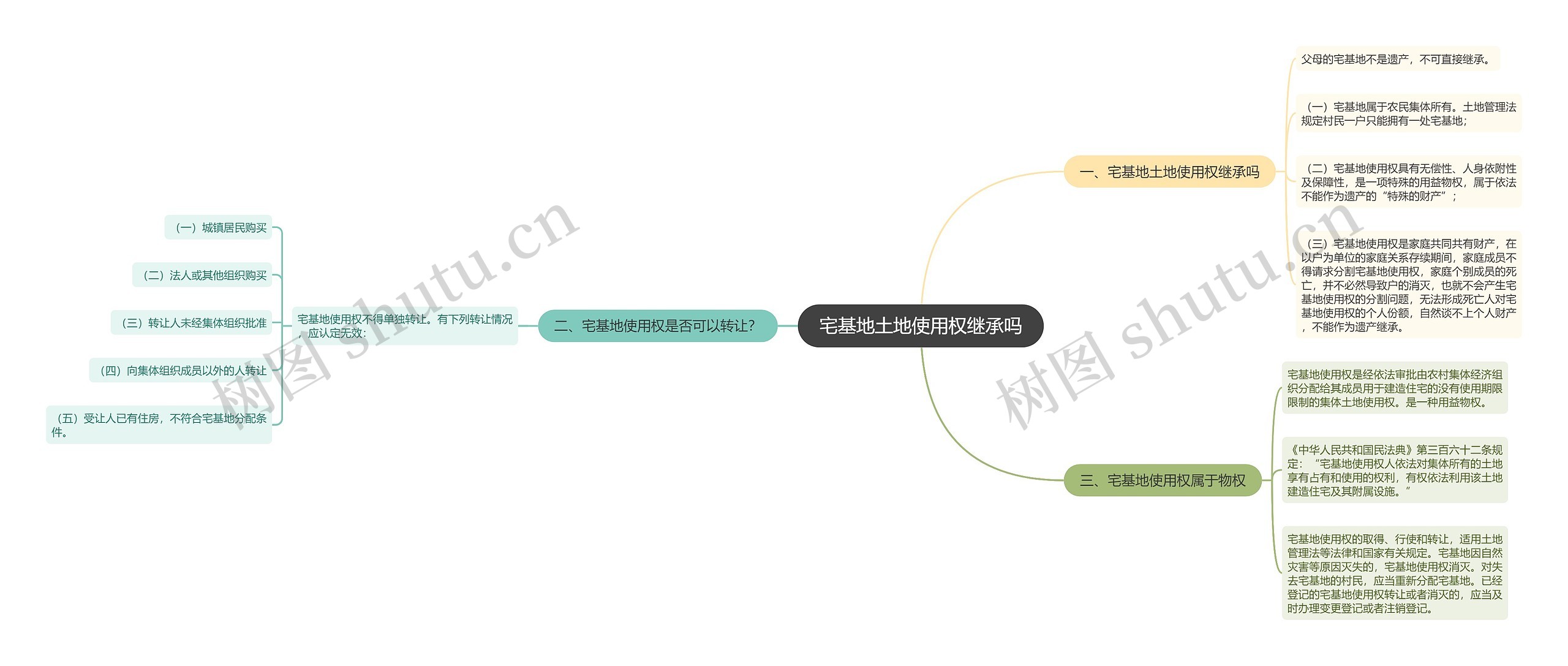 宅基地土地使用权继承吗思维导图