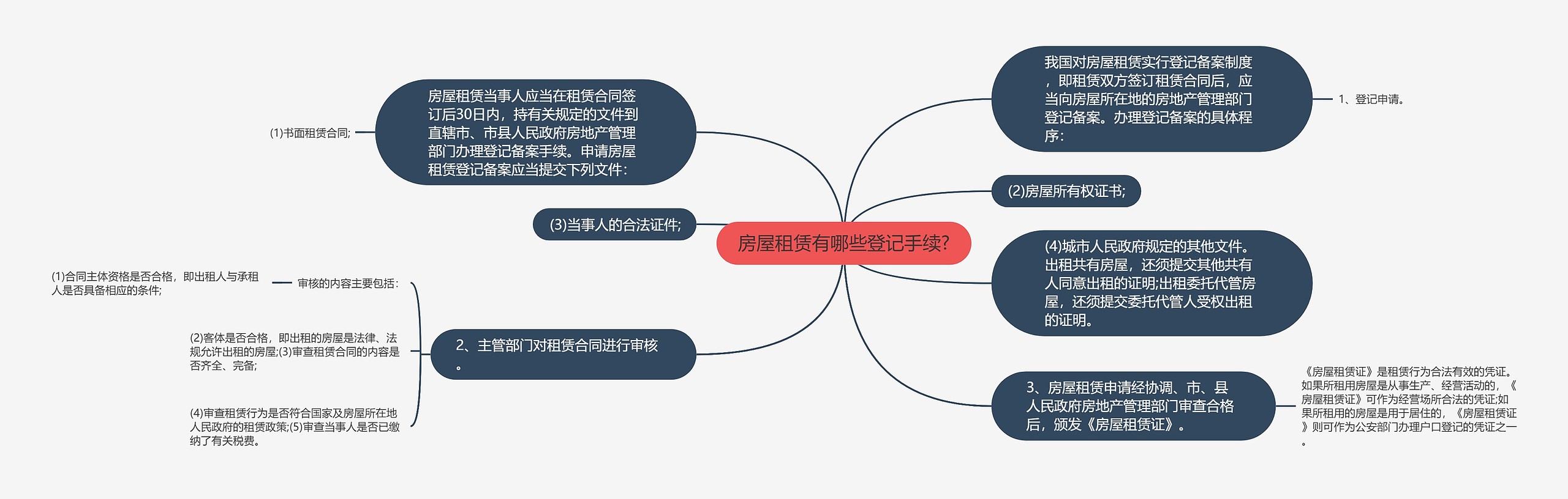 房屋租赁有哪些登记手续?思维导图