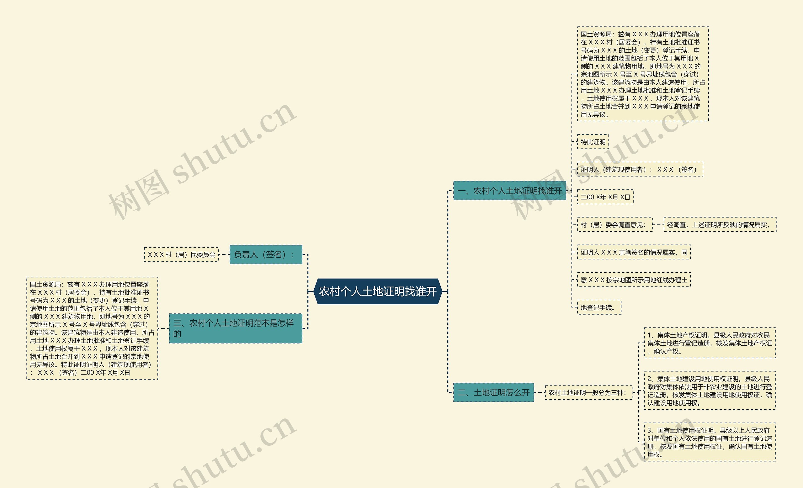 农村个人土地证明找谁开思维导图