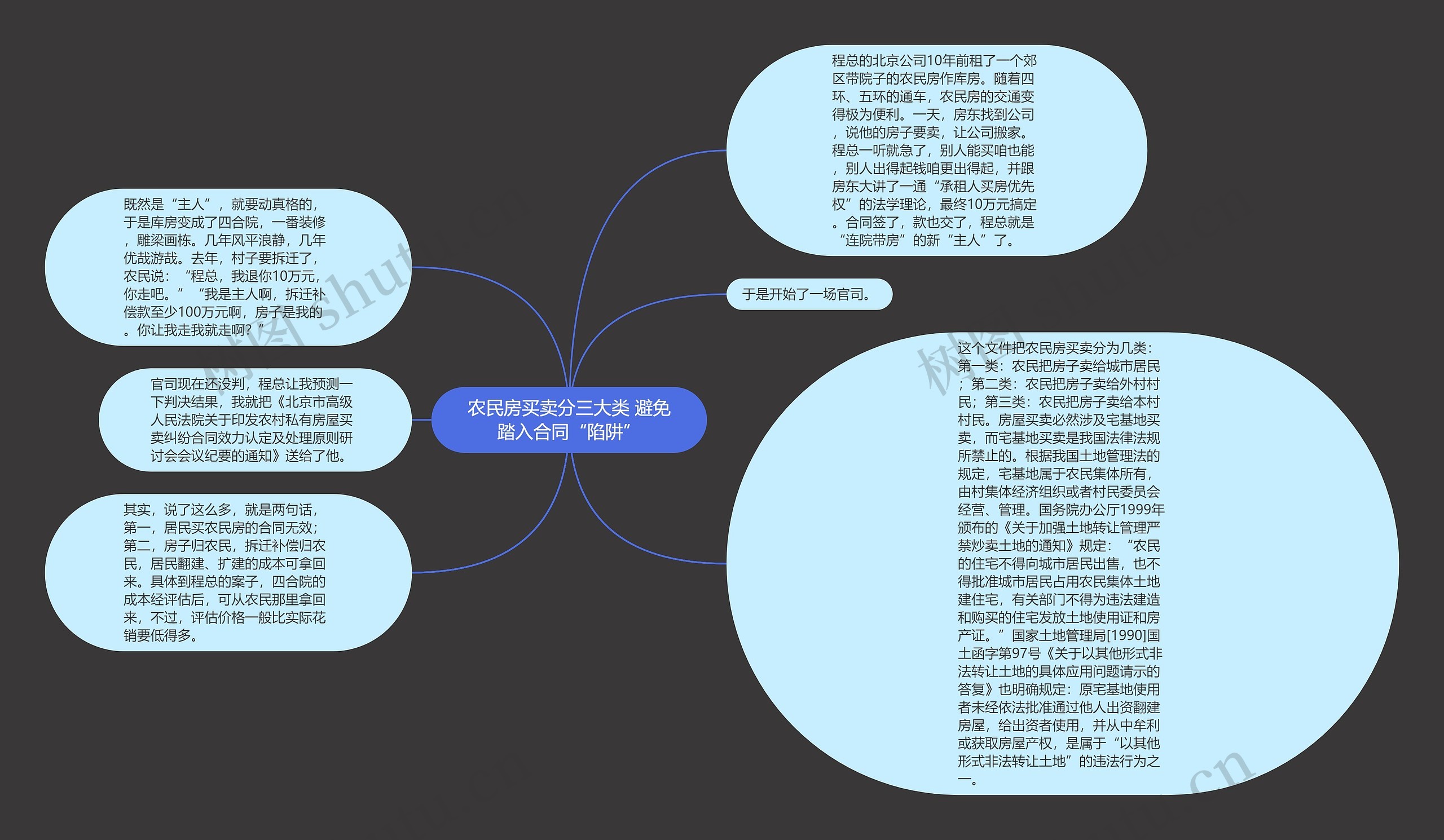 农民房买卖分三大类 避免踏入合同“陷阱”思维导图