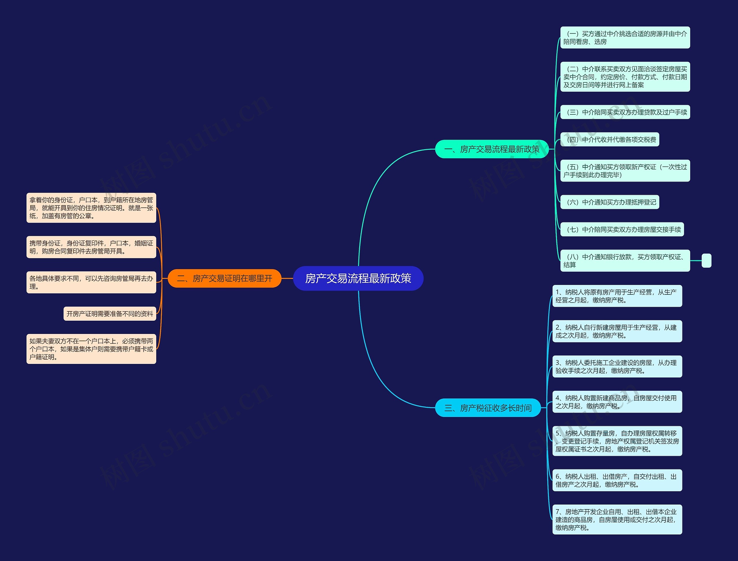 房产交易流程最新政策思维导图