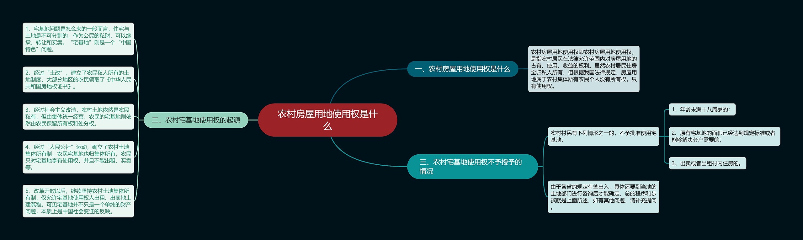 农村房屋用地使用权是什么思维导图