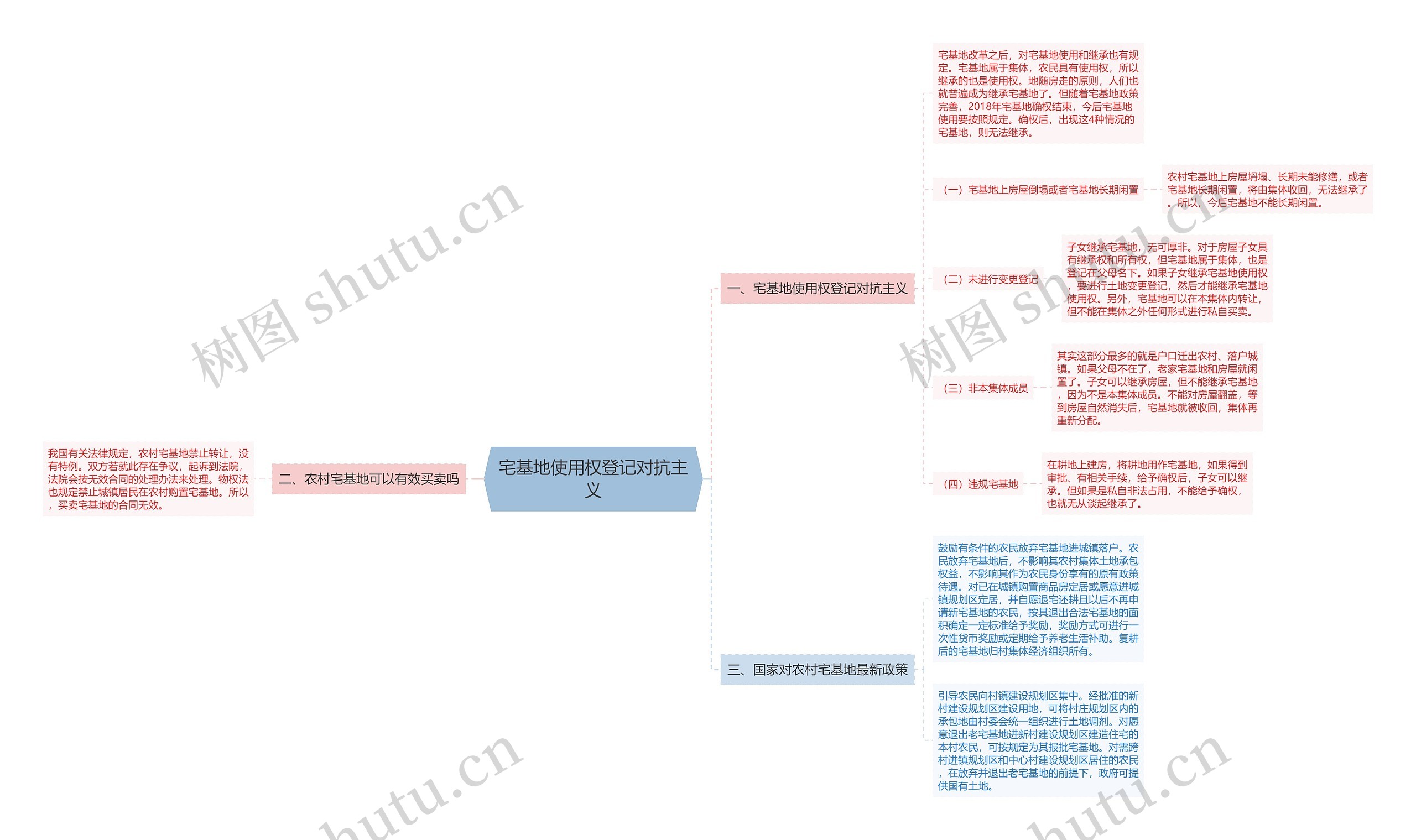 宅基地使用权登记对抗主义思维导图