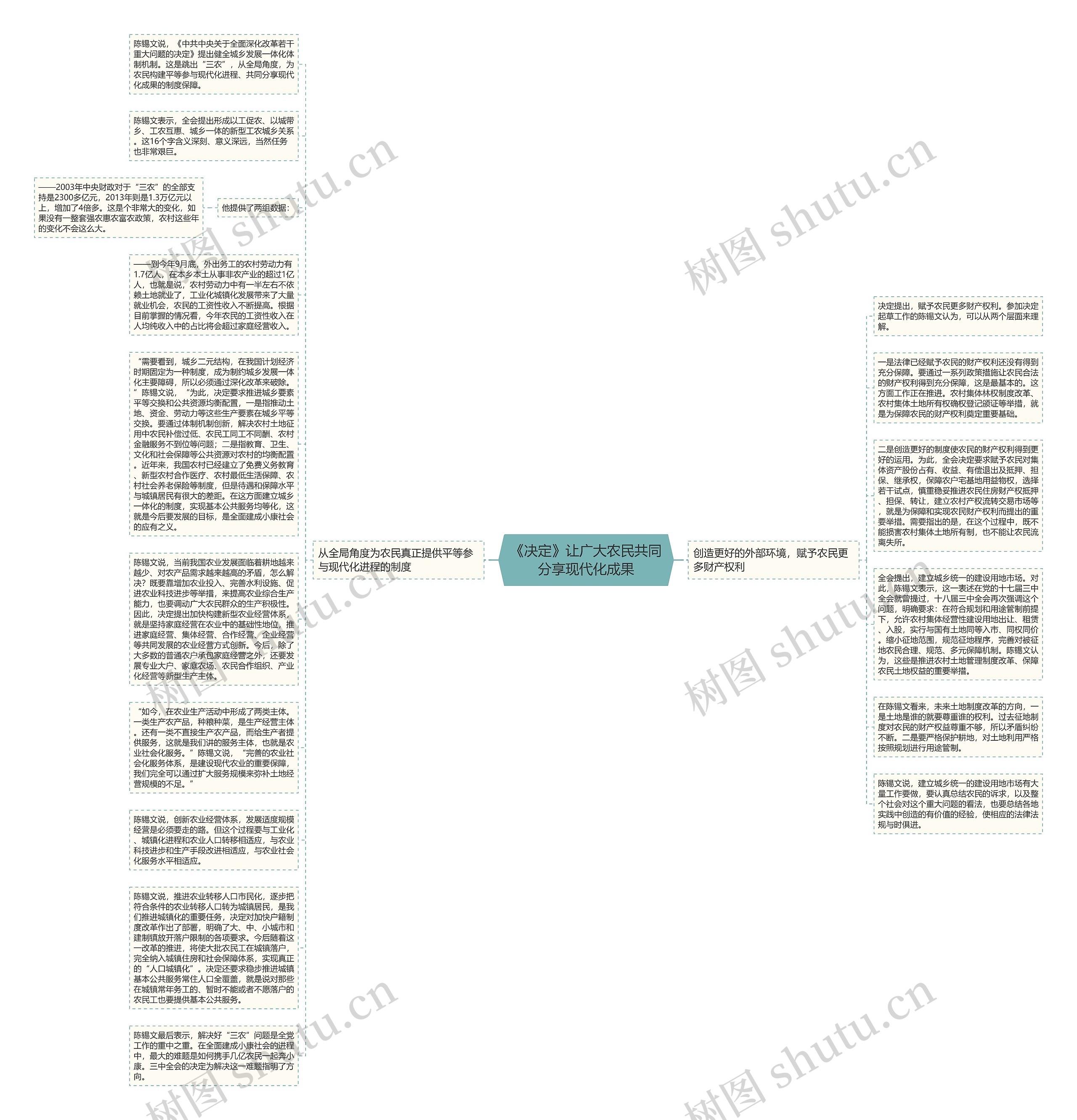 《决定》让广大农民共同分享现代化成果思维导图