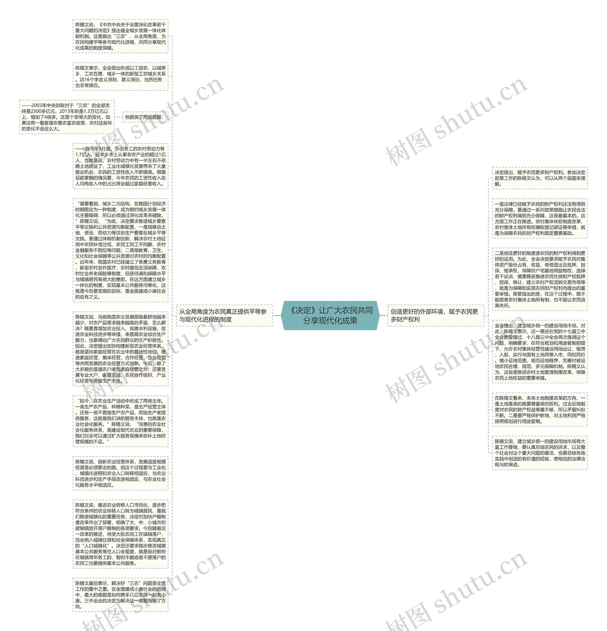 《决定》让广大农民共同分享现代化成果思维导图高清图 《决定》让广大农民共同分享现代化成果思维导图