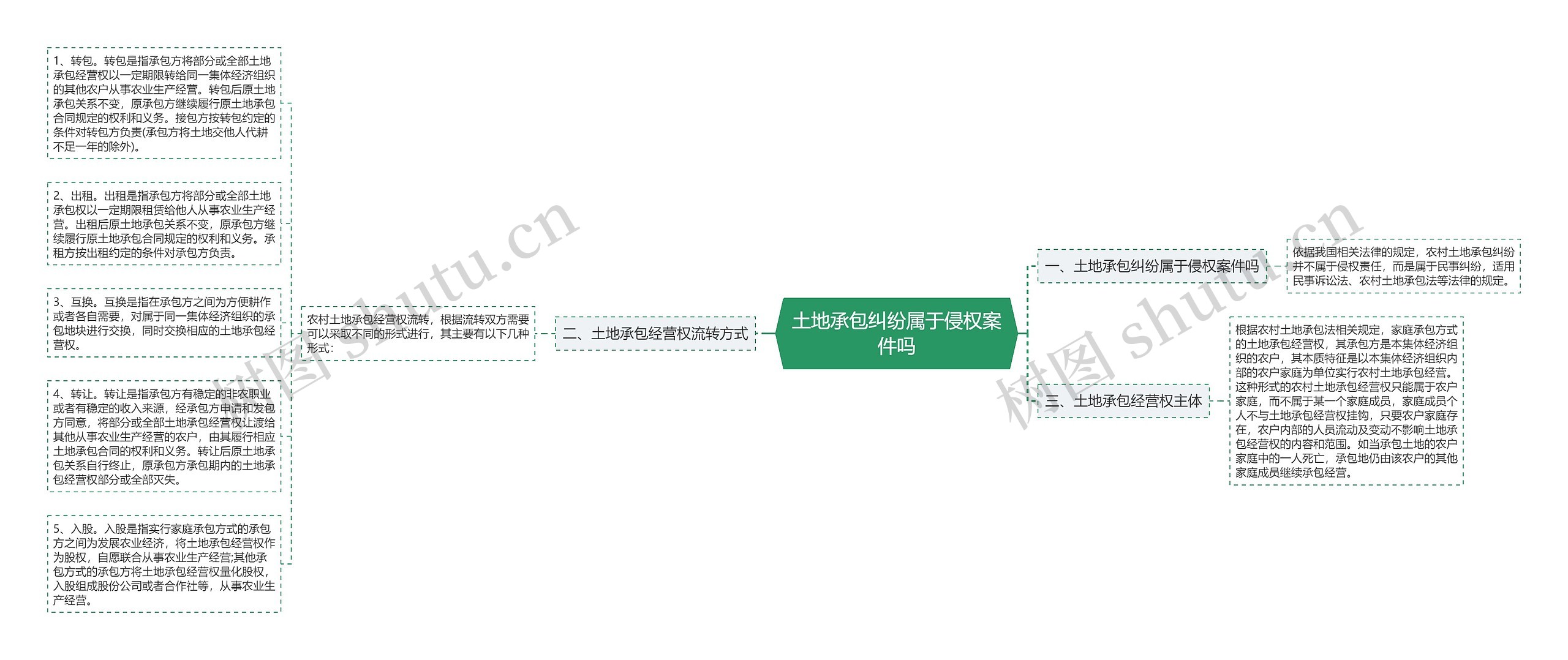 土地承包纠纷属于侵权案件吗思维导图