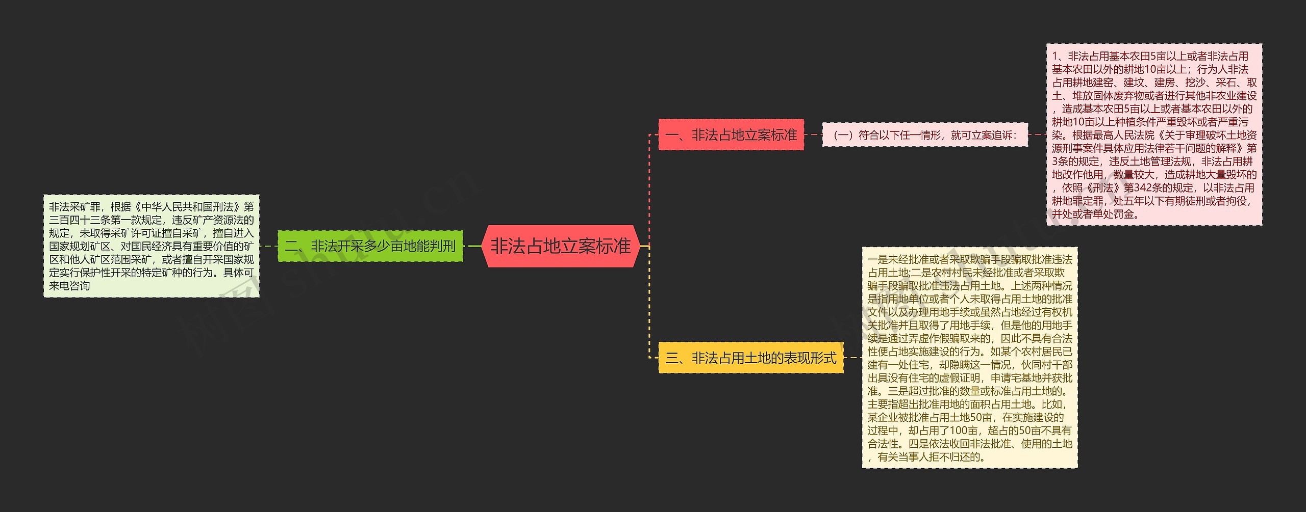 非法占地立案标准思维导图