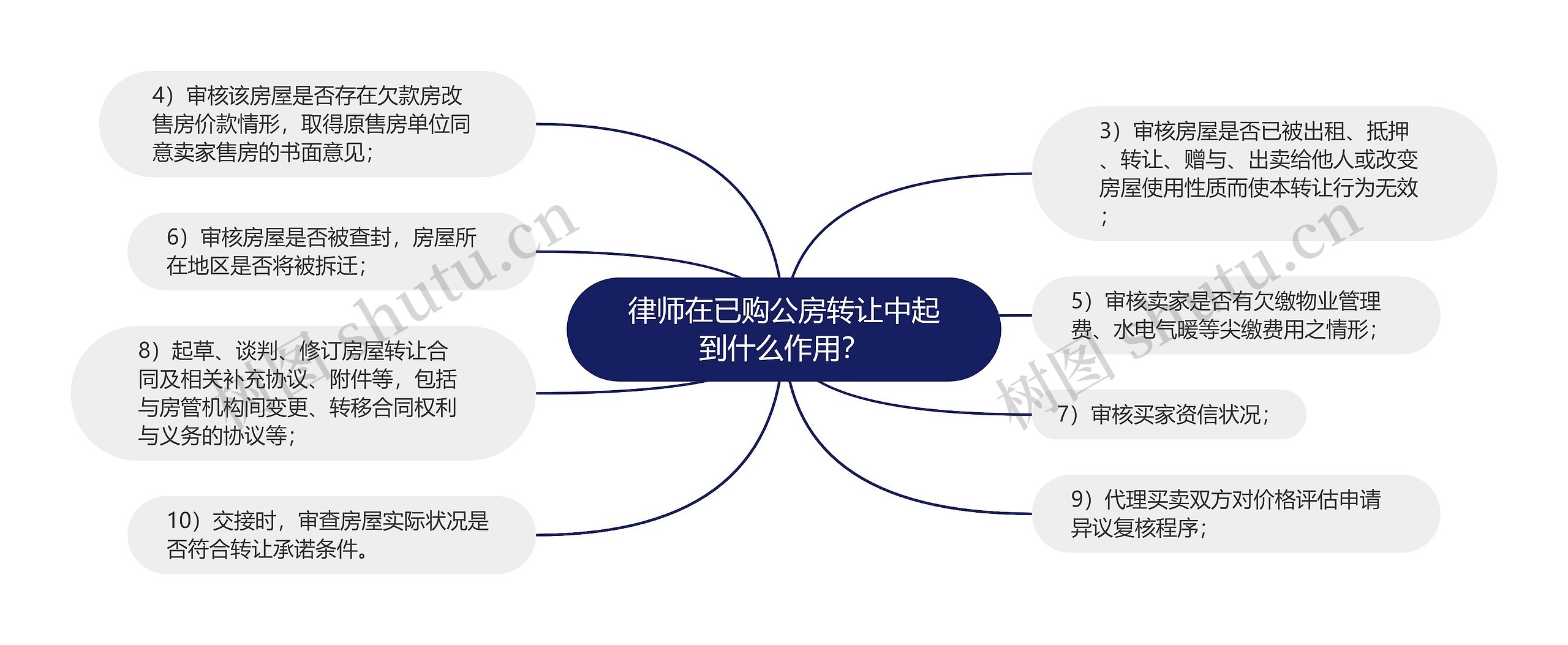 律师在已购公房转让中起到什么作用？