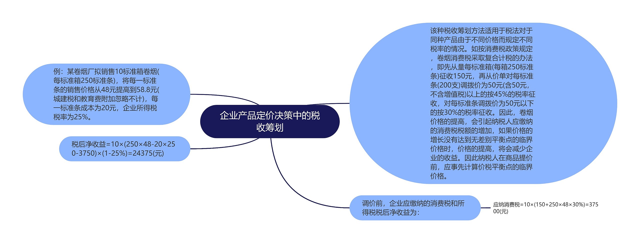 企业产品定价决策中的税收筹划思维导图