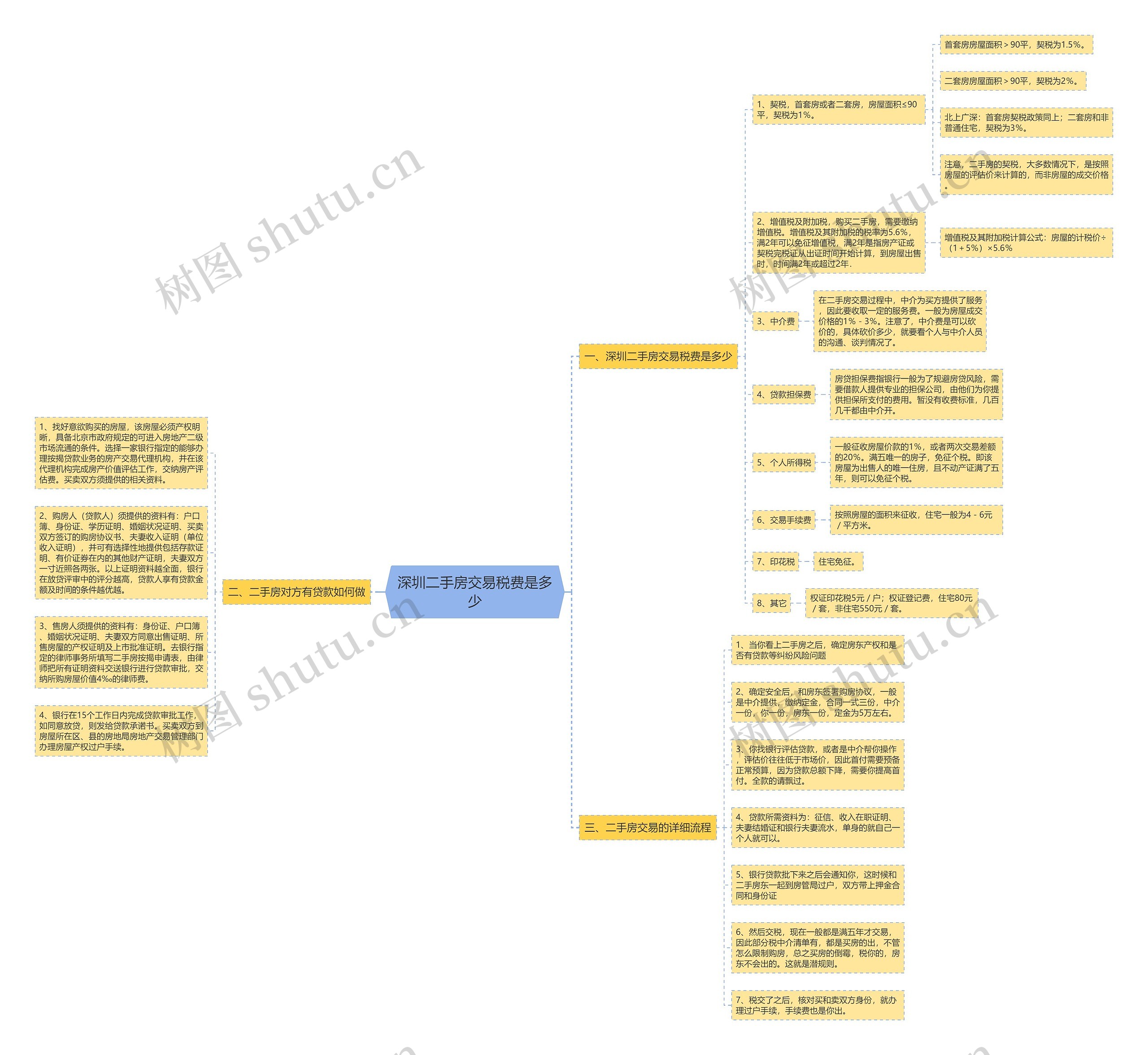 深圳二手房交易税费是多少思维导图