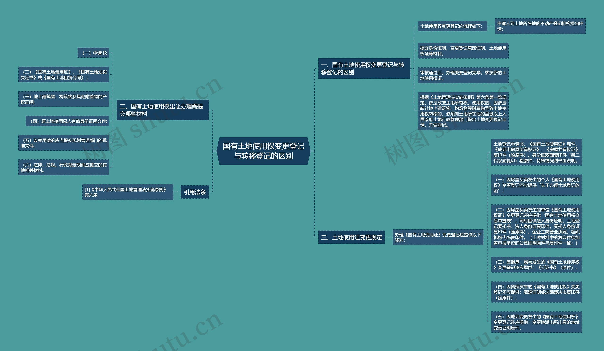 国有土地使用权变更登记与转移登记的区别思维导图