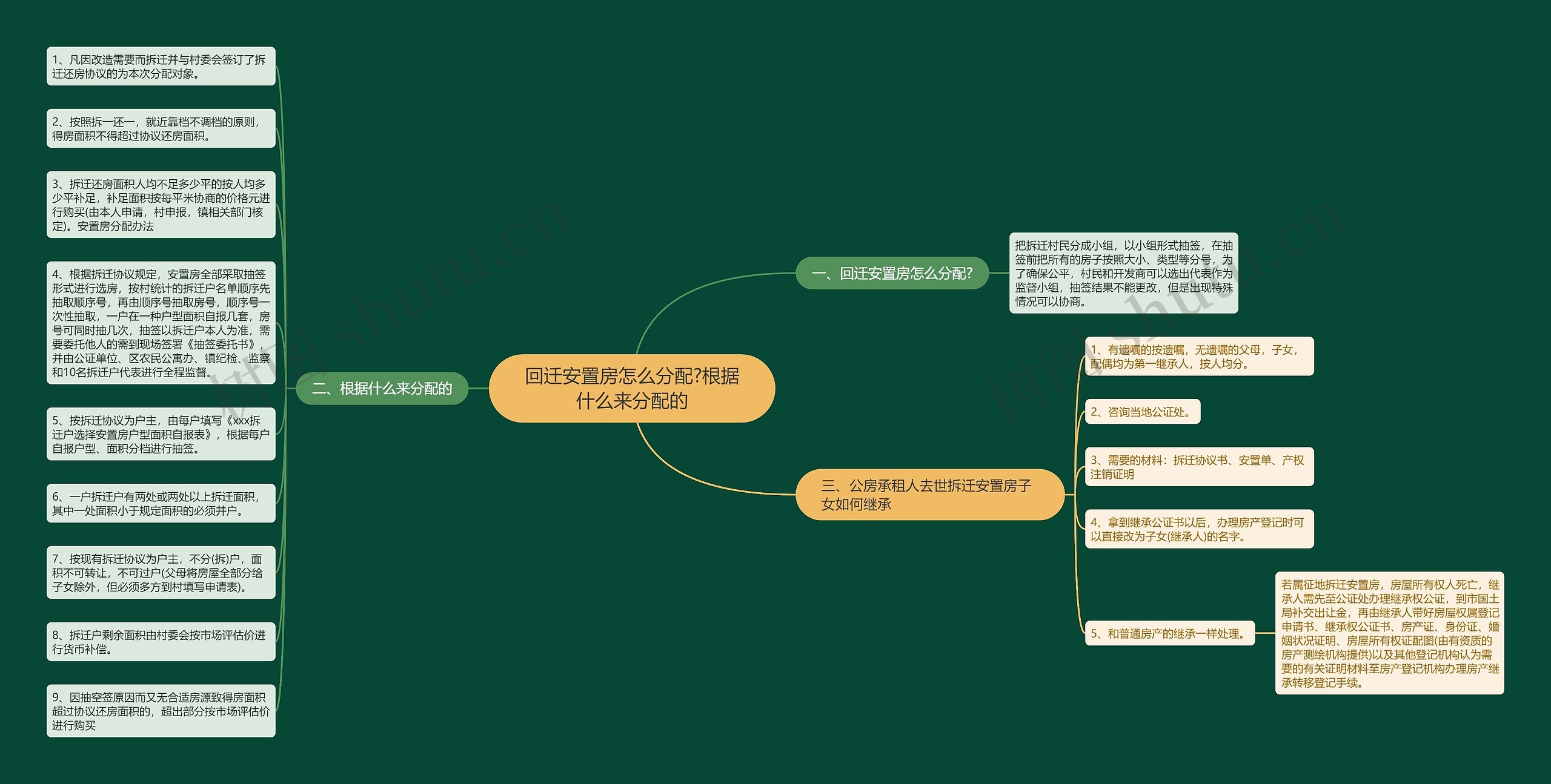 回迁安置房怎么分配?根据什么来分配的思维导图