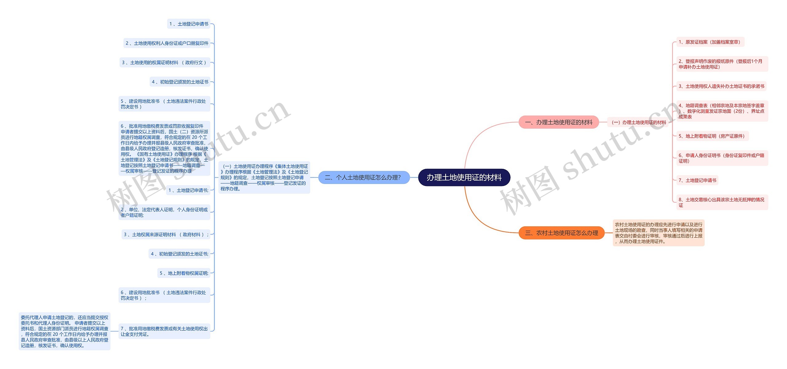 办理土地使用证的材料思维导图