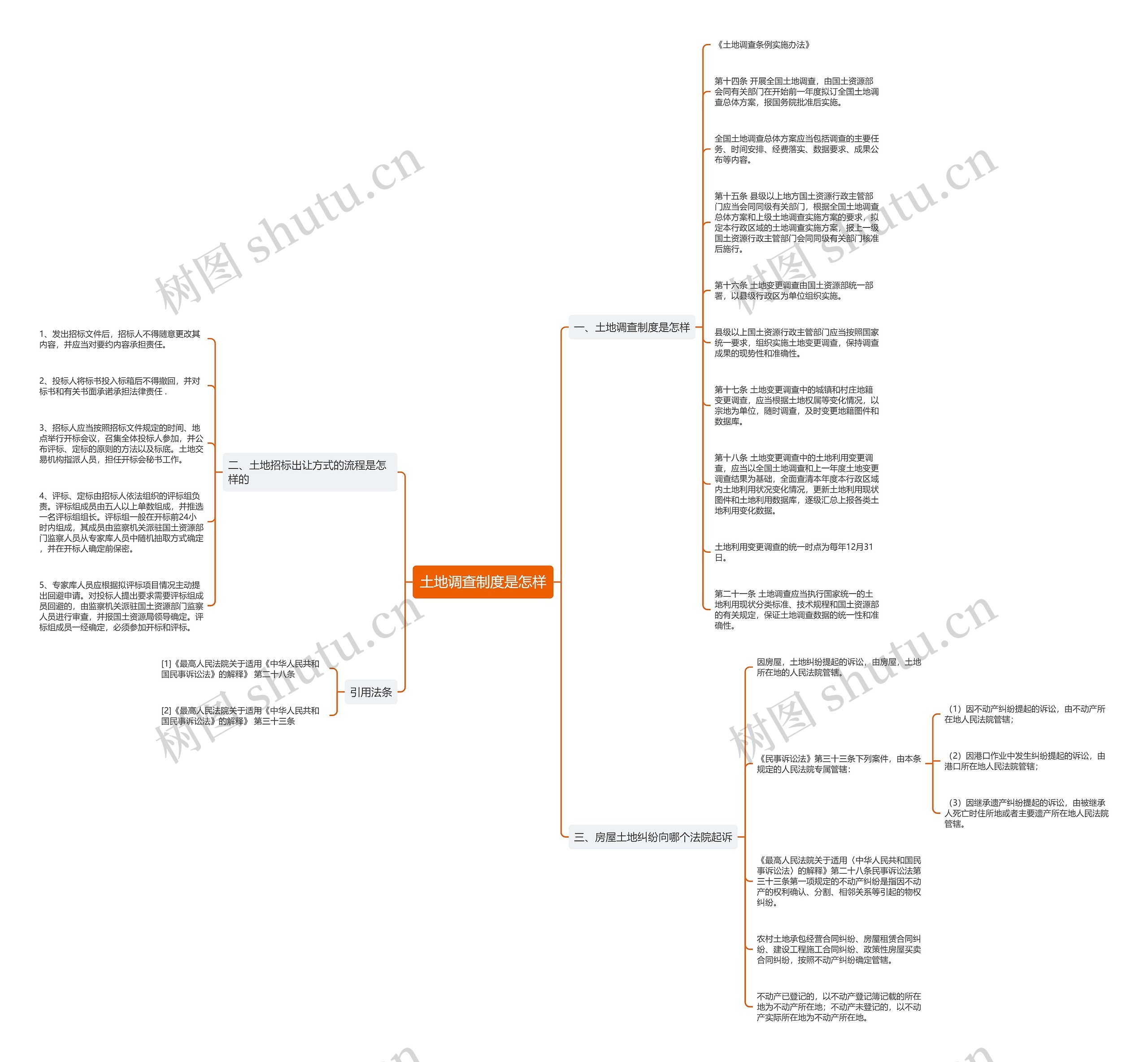 土地调查制度是怎样思维导图