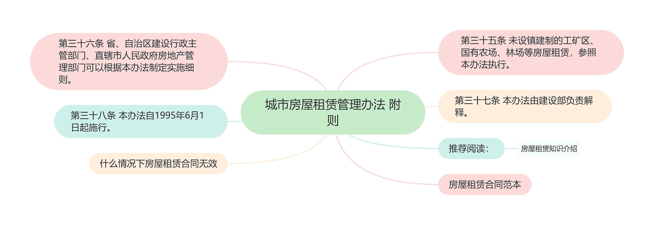 城市房屋租赁管理办法 附则思维导图