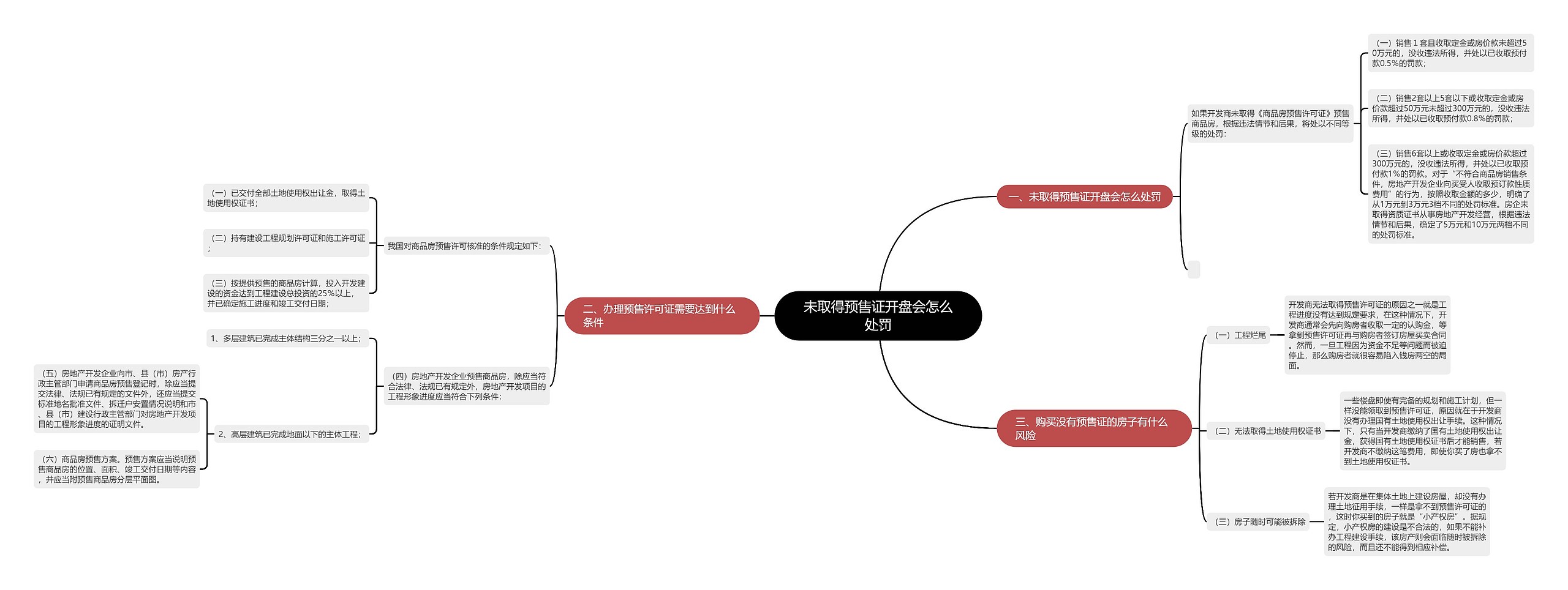 未取得预售证开盘会怎么处罚思维导图