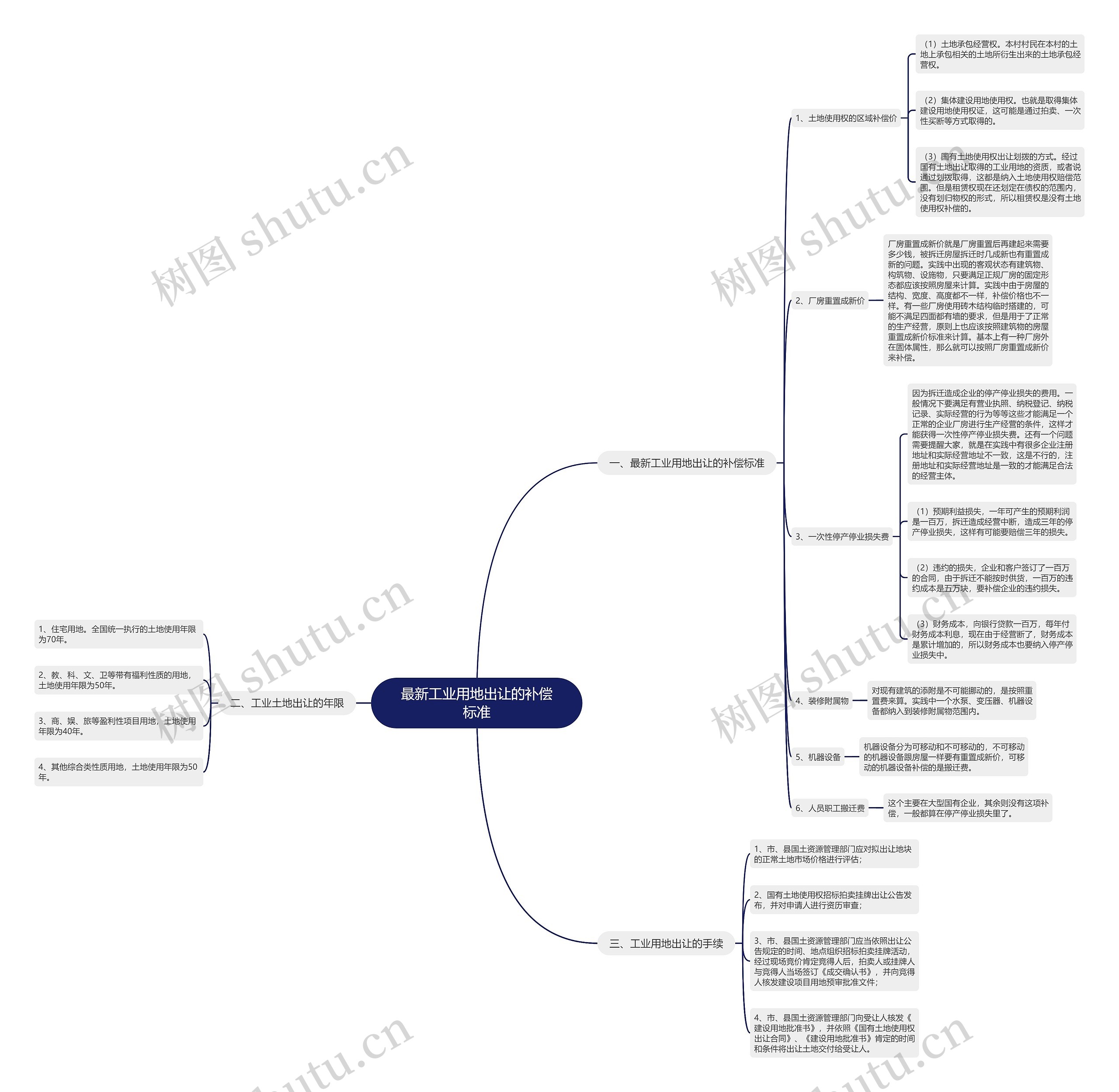 最新工业用地出让的补偿标准思维导图