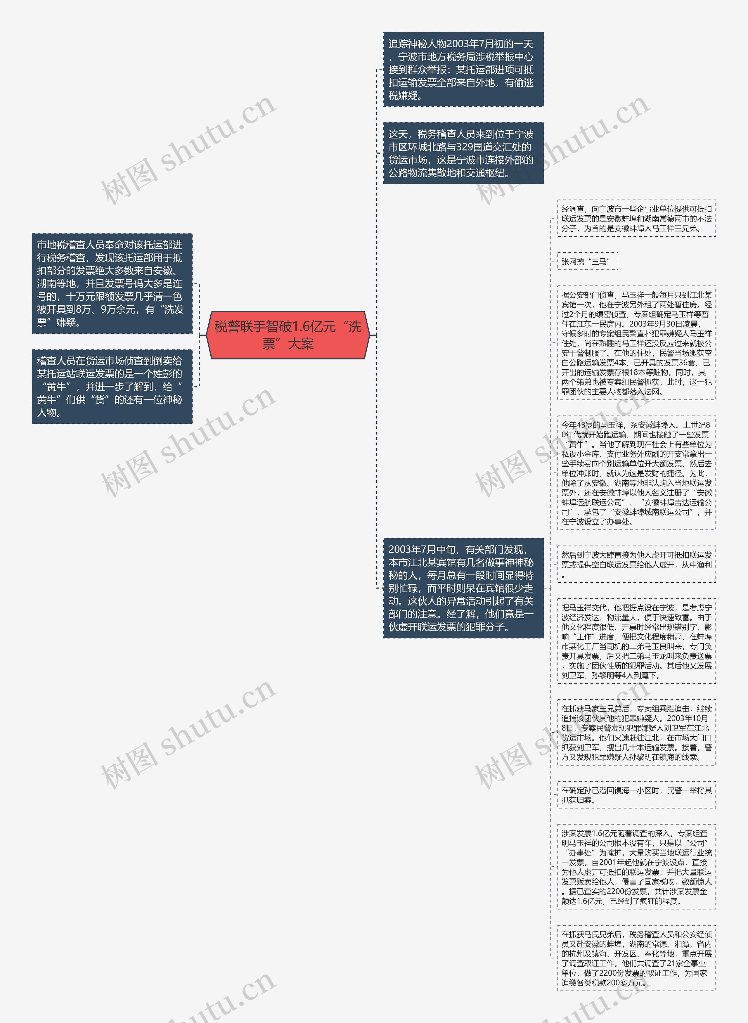 税警联手智破1.6亿元“洗票”大案思维导图