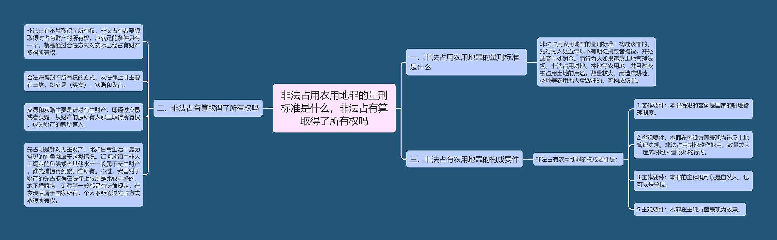 非法占用农用地罪的量刑标准是什么，非法占有算取得了所有权吗思维导图