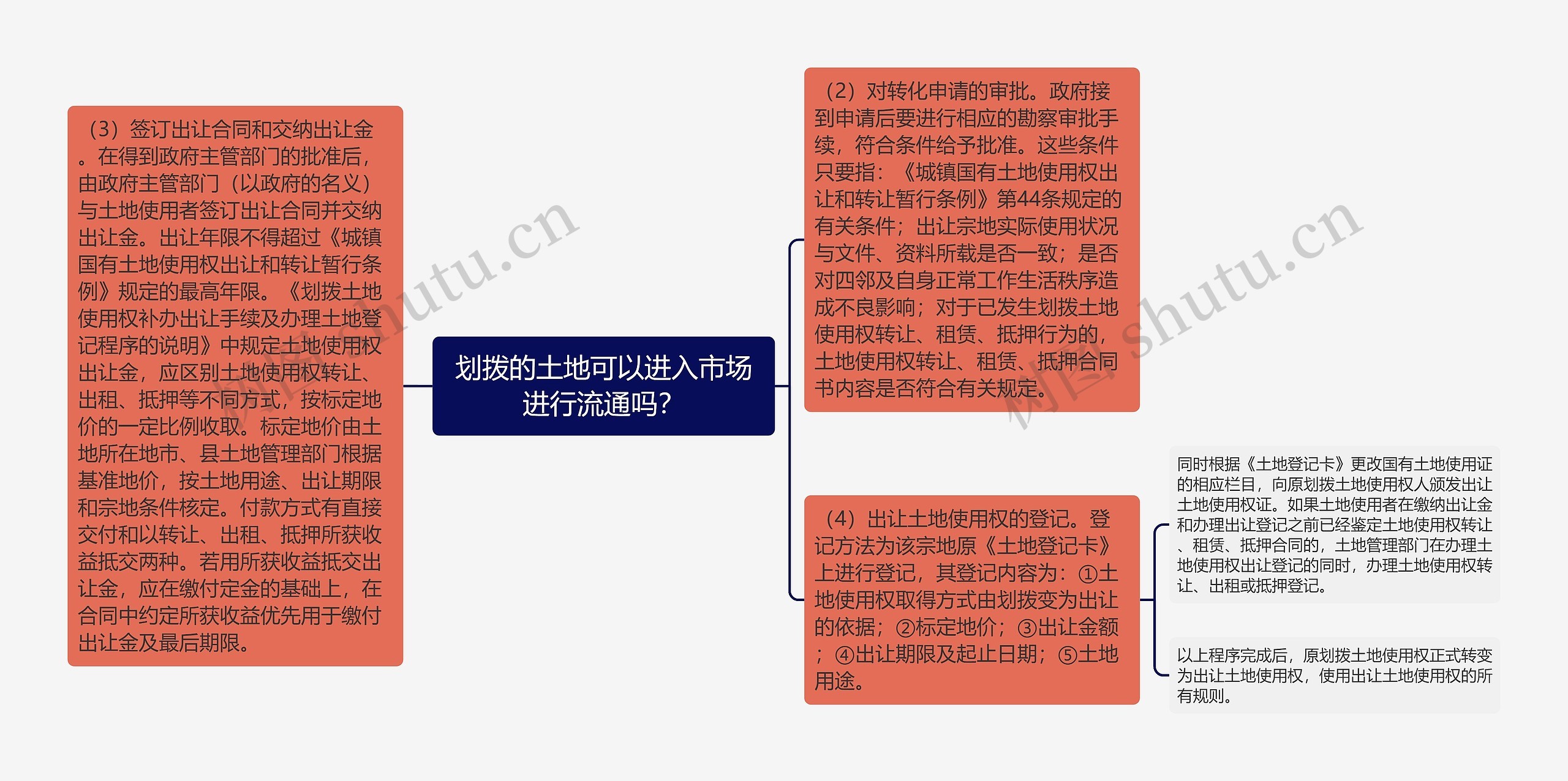 划拨的土地可以进入市场进行流通吗？