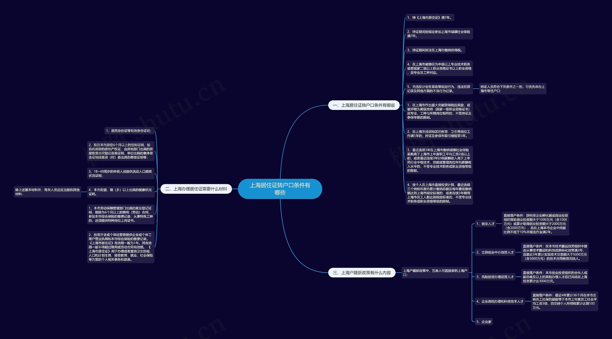 上海居住证转户口条件有哪些思维导图