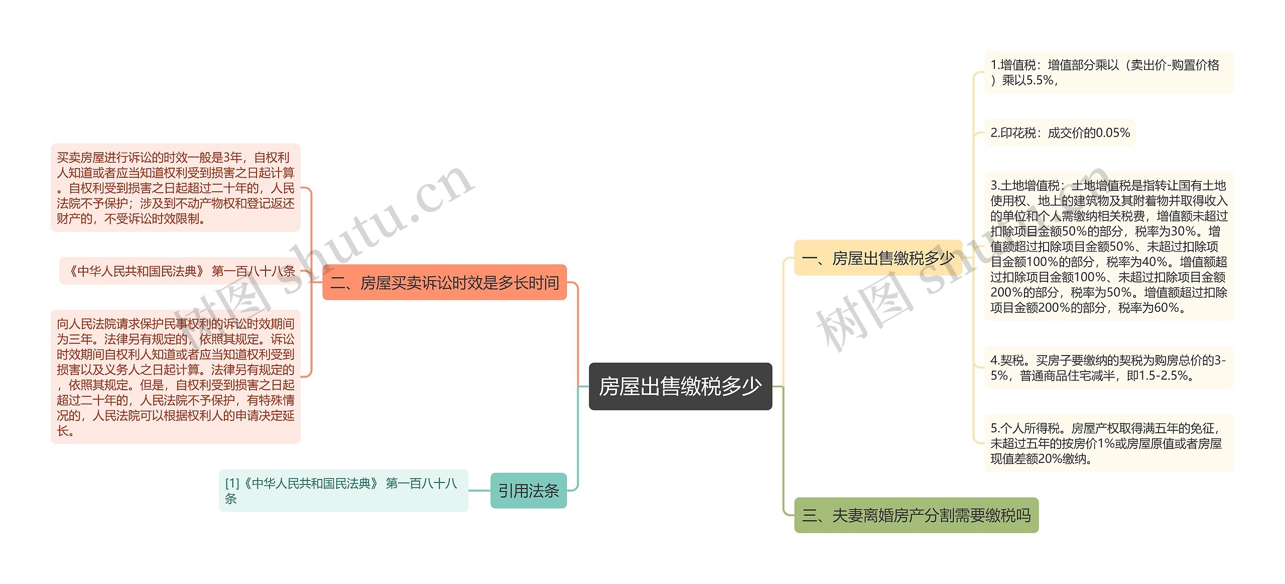 房屋出售缴税多少思维导图