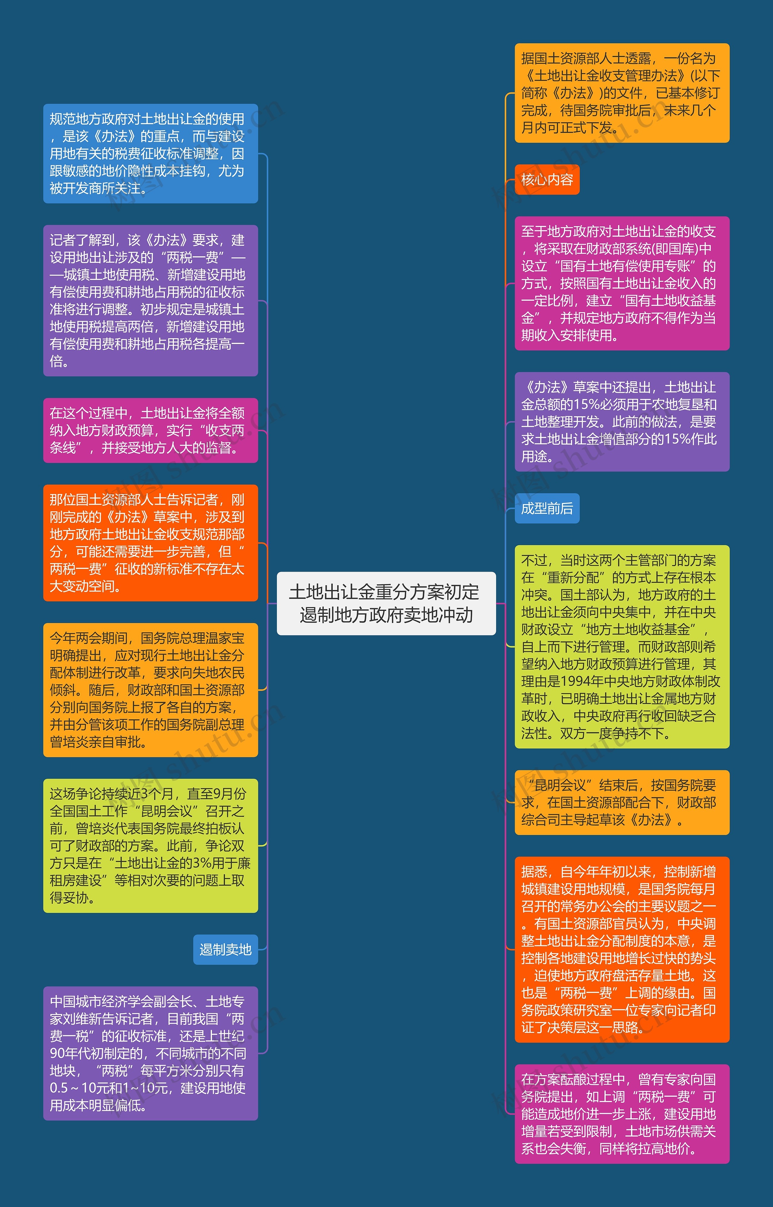 土地出让金重分方案初定 遏制地方政府卖地冲动思维导图