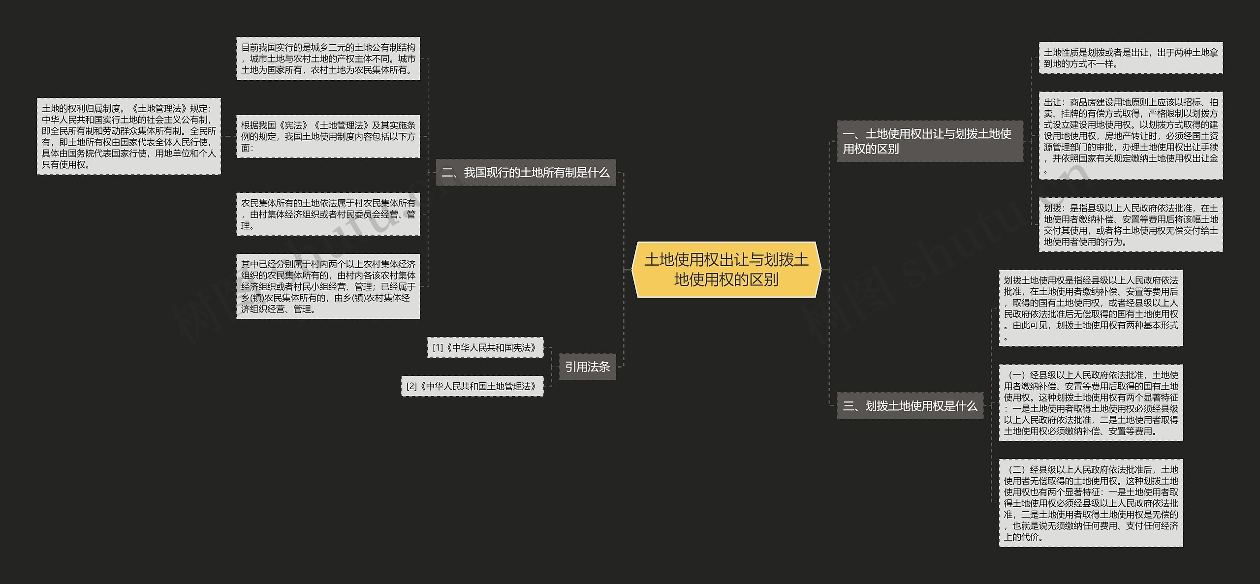 土地使用权出让与划拨土地使用权的区别思维导图