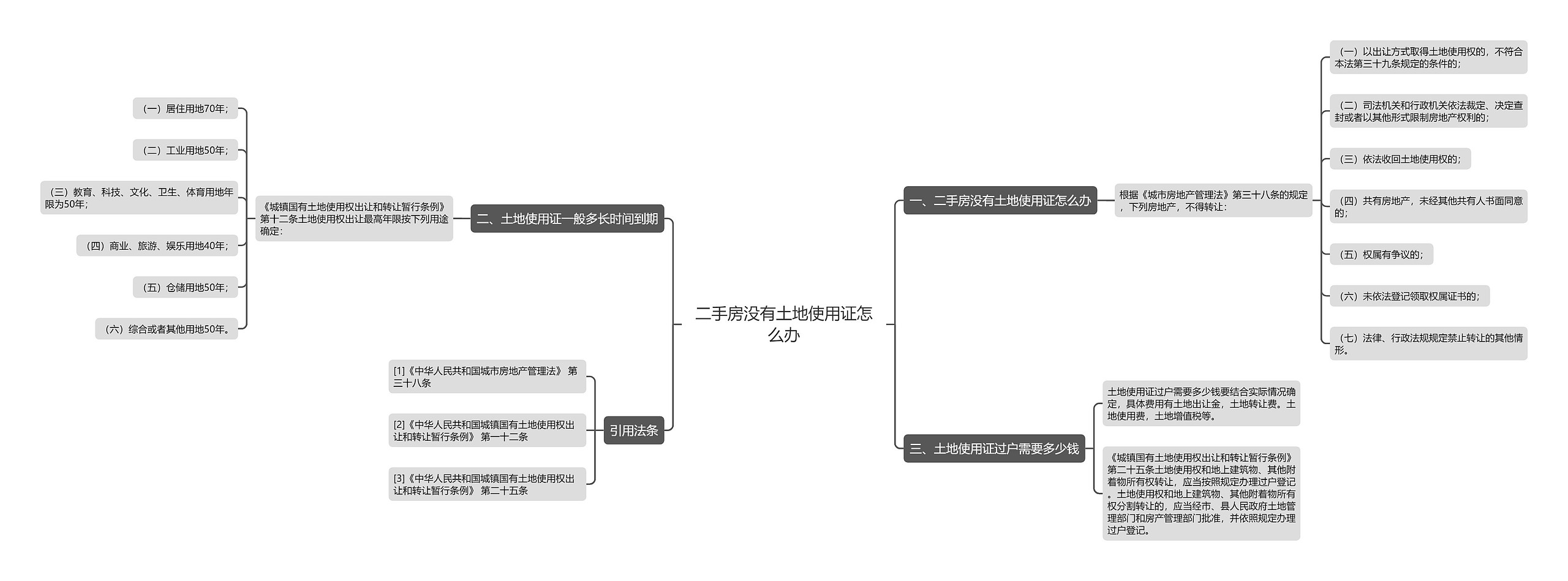 二手房没有土地使用证怎么办思维导图