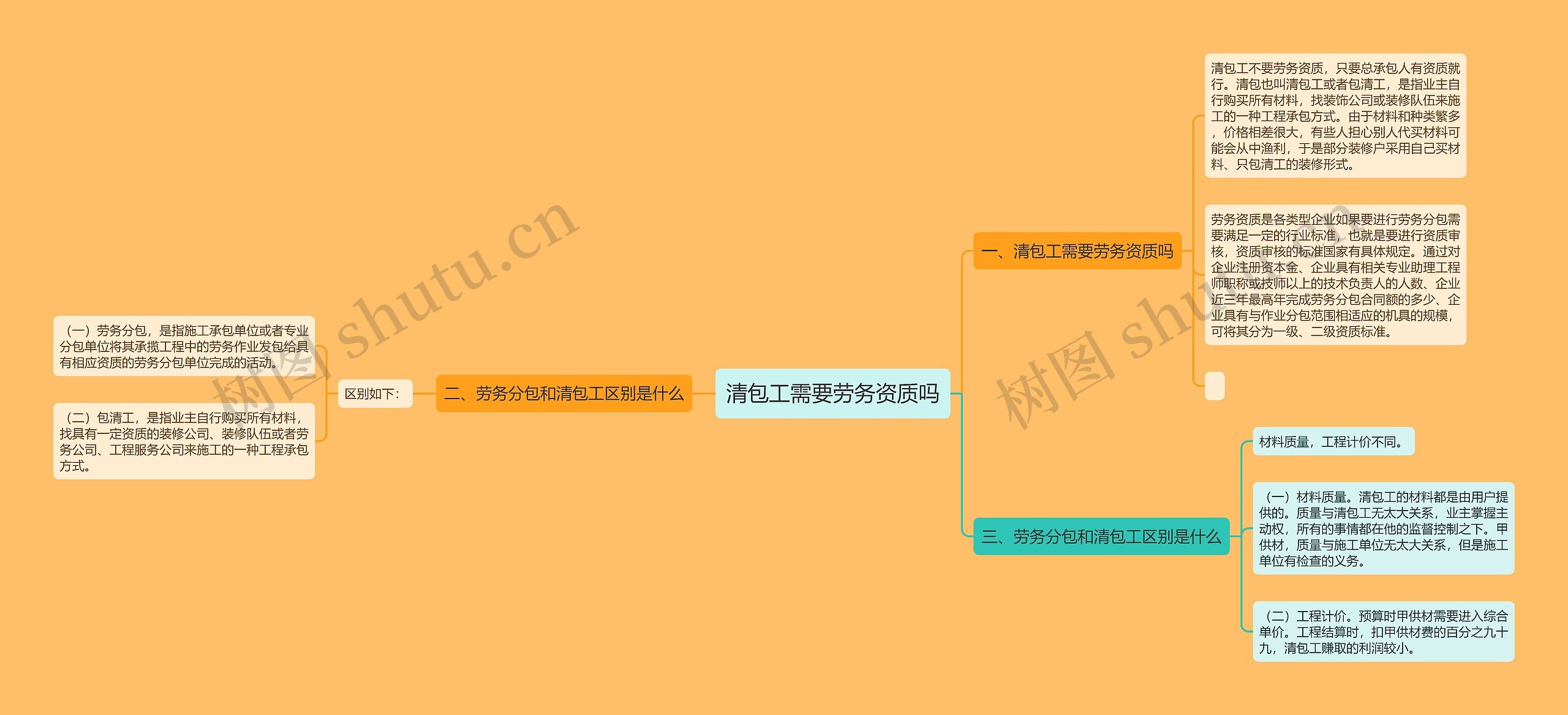 清包工需要劳务资质吗