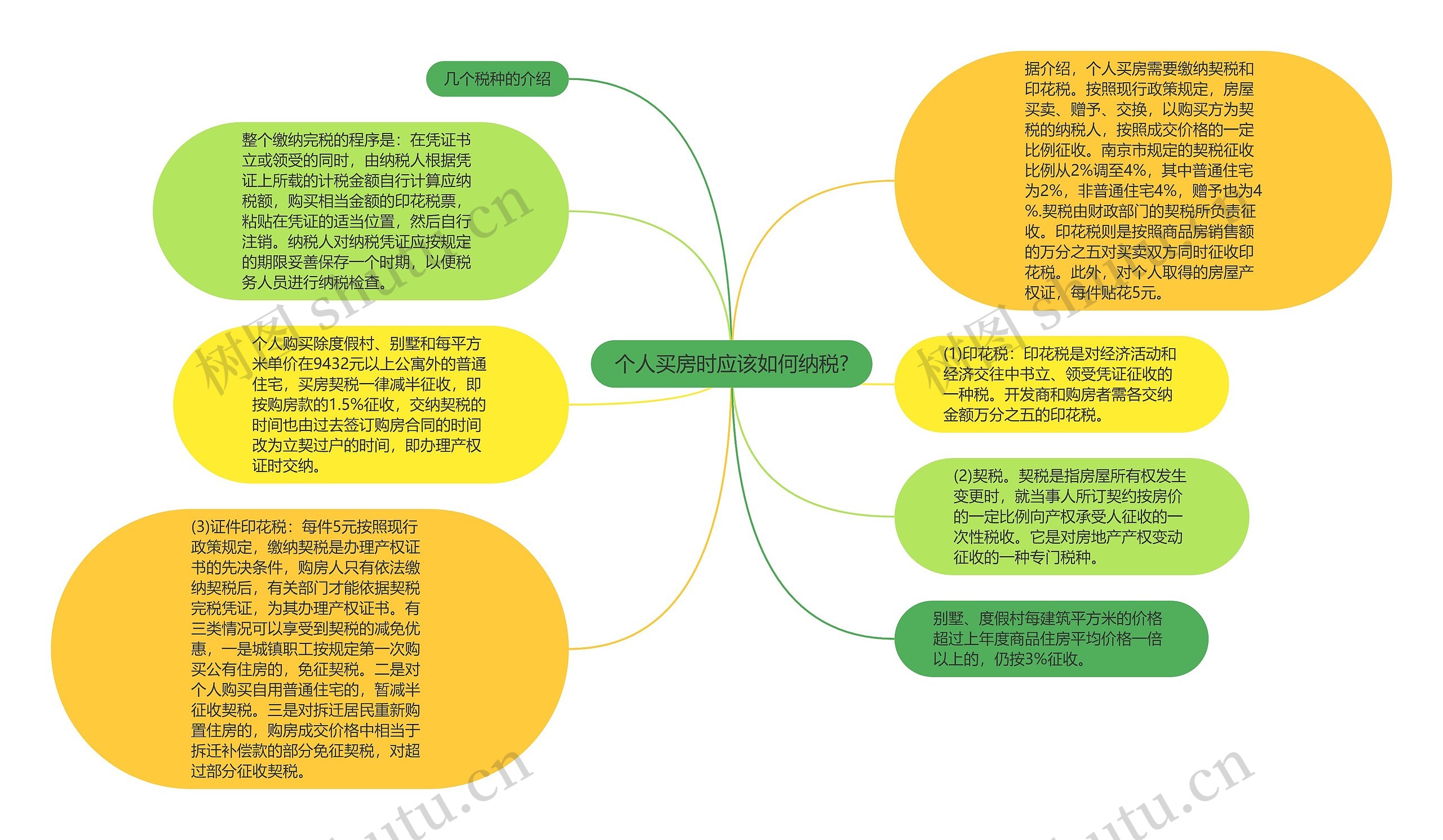 个人买房时应该如何纳税?思维导图