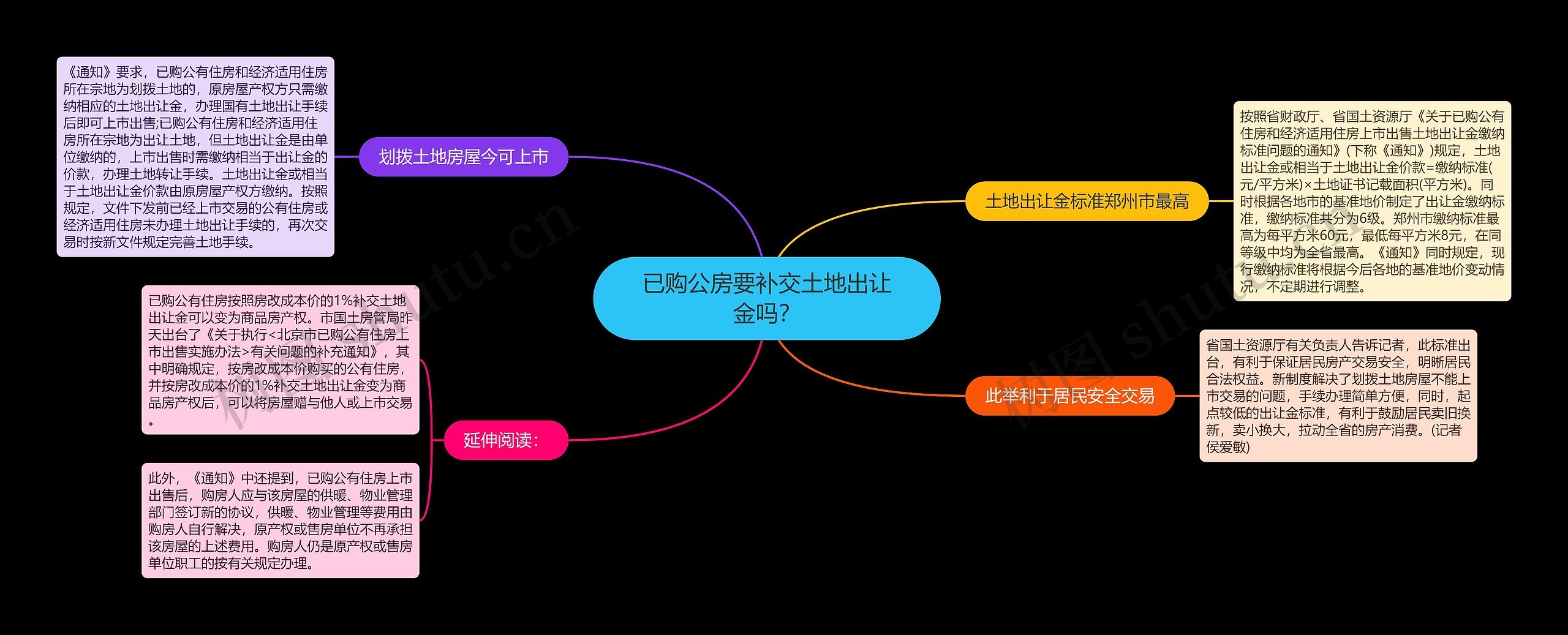 已购公房要补交土地出让金吗？思维导图