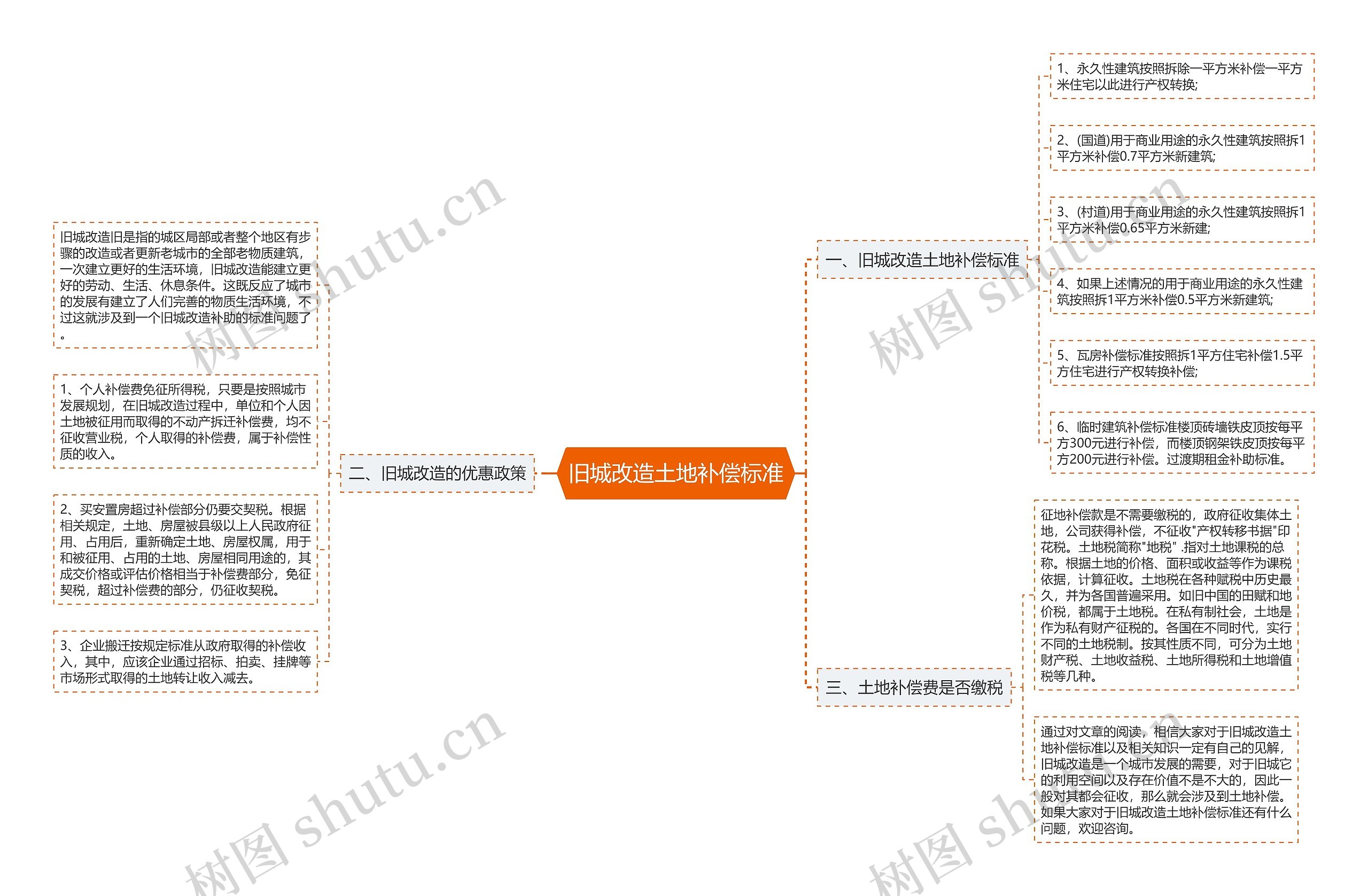 旧城改造土地补偿标准思维导图