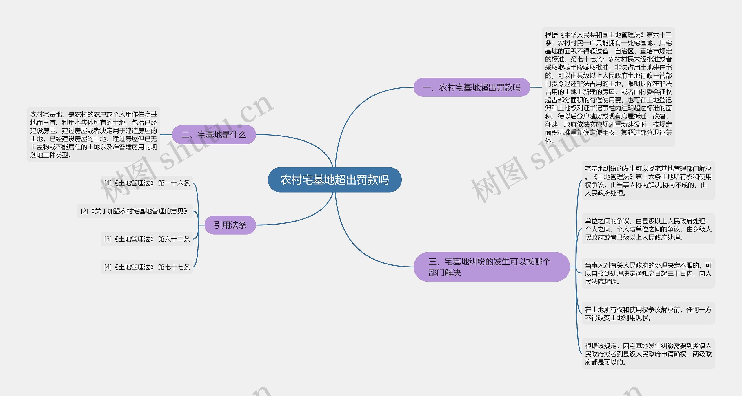 农村宅基地超出罚款吗思维导图