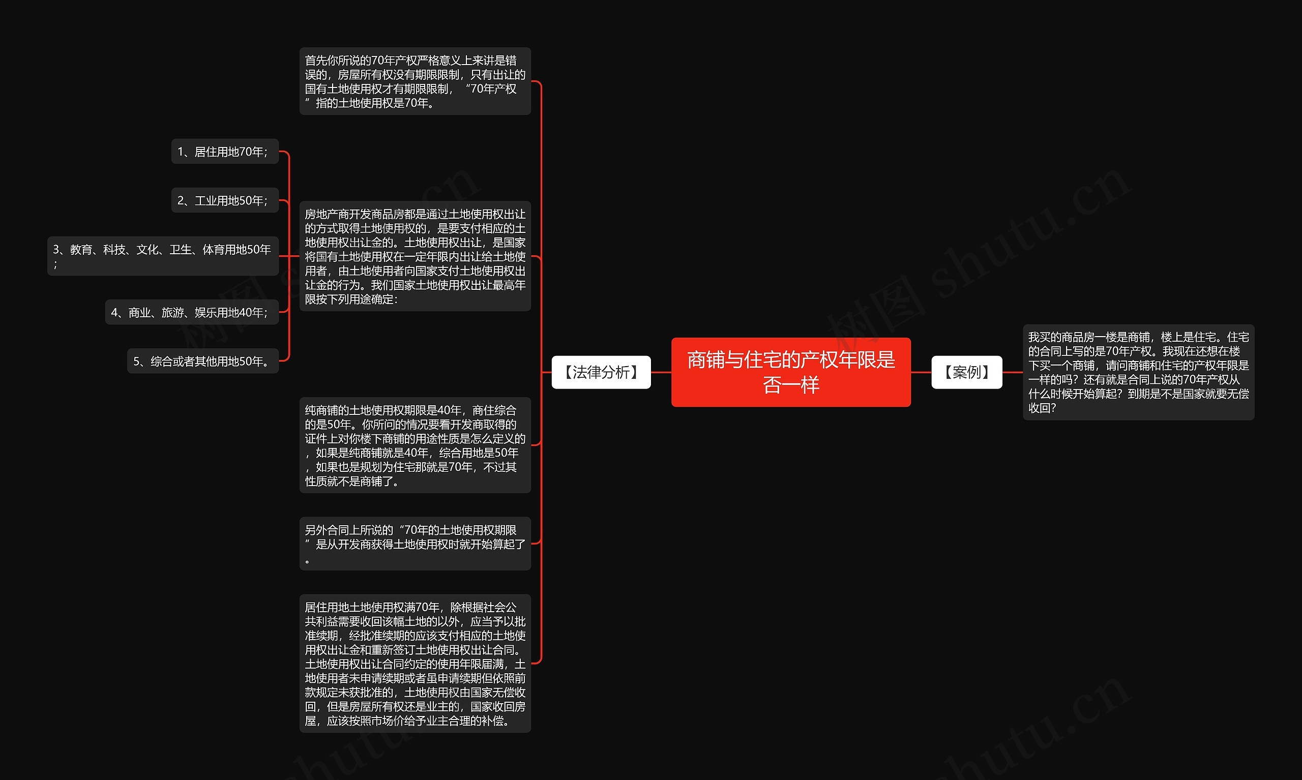 商铺与住宅的产权年限是否一样