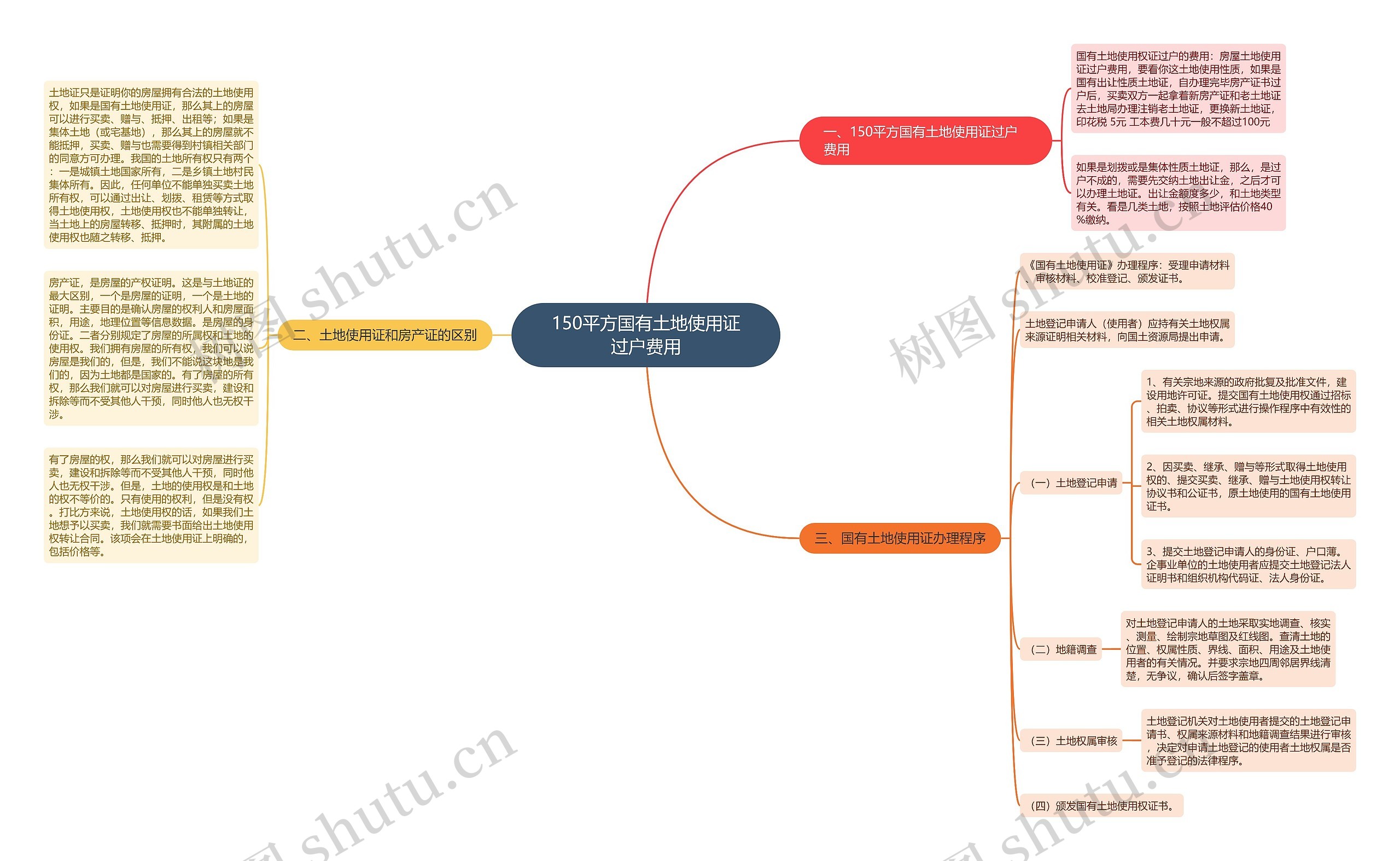 150平方国有土地使用证过户费用思维导图