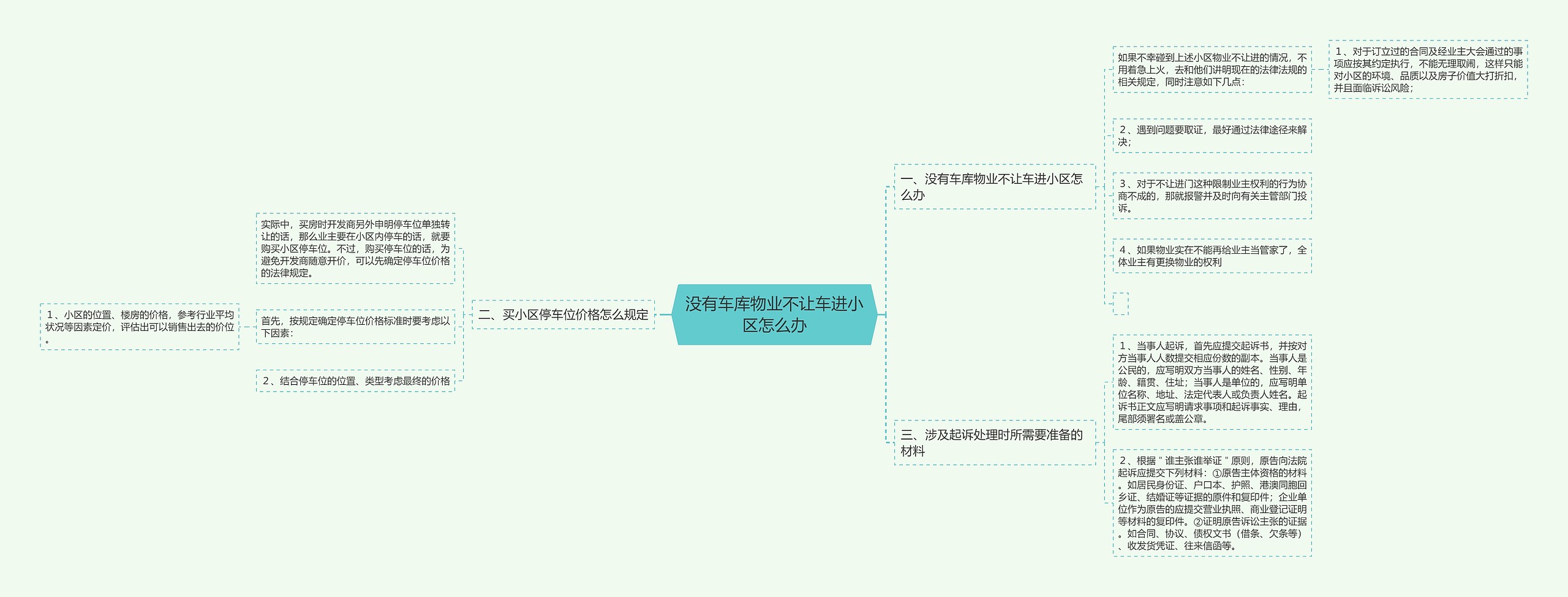 没有车库物业不让车进小区怎么办思维导图